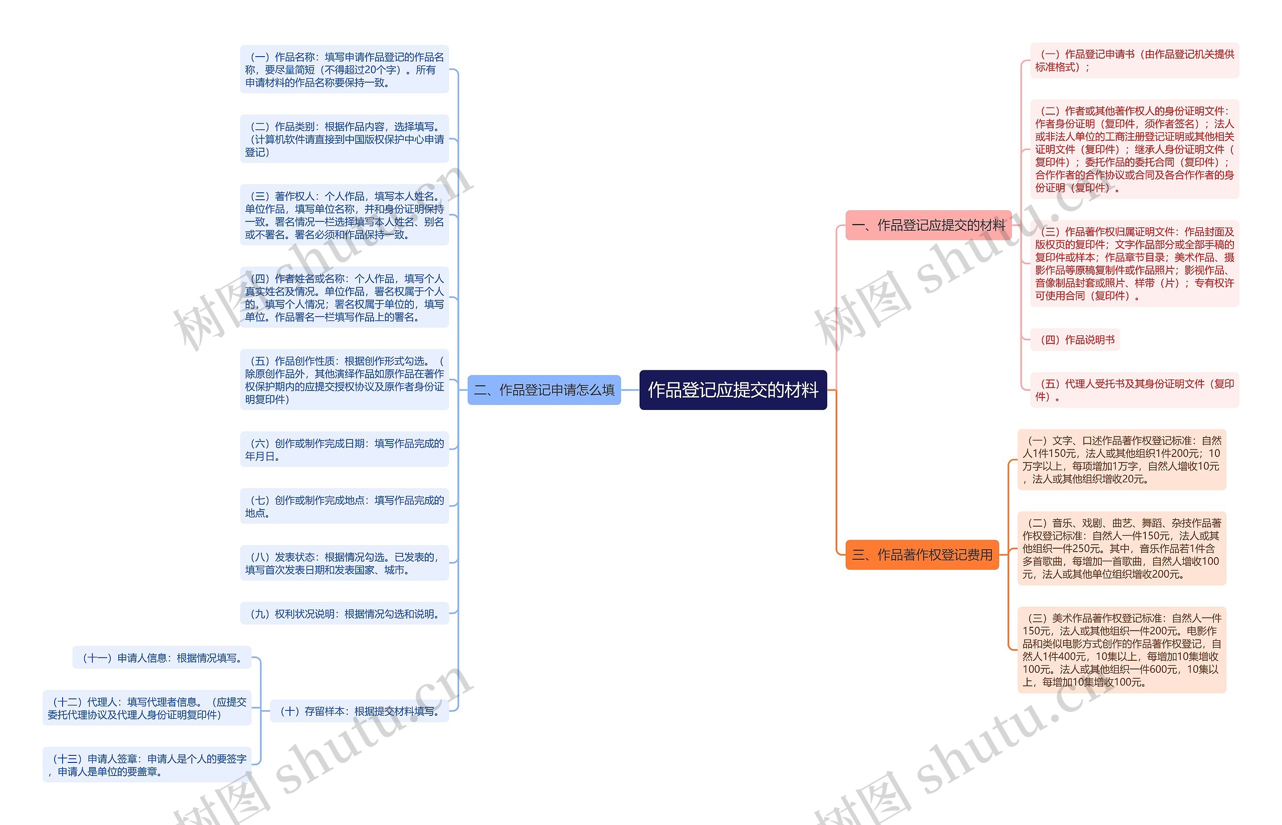 作品登记应提交的材料思维导图