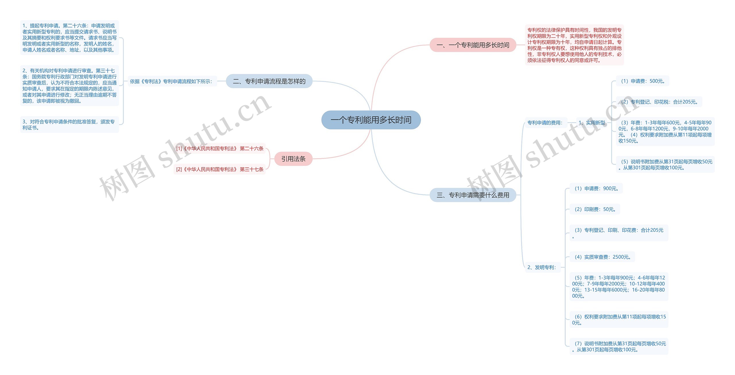 一个专利能用多长时间思维导图