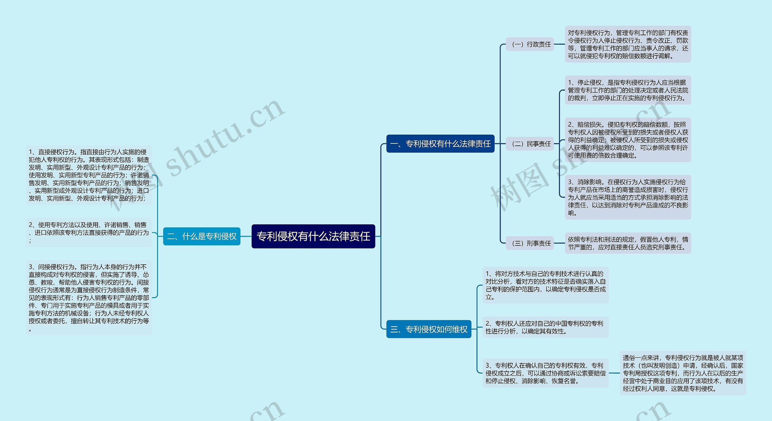 专利侵权有什么法律责任思维导图