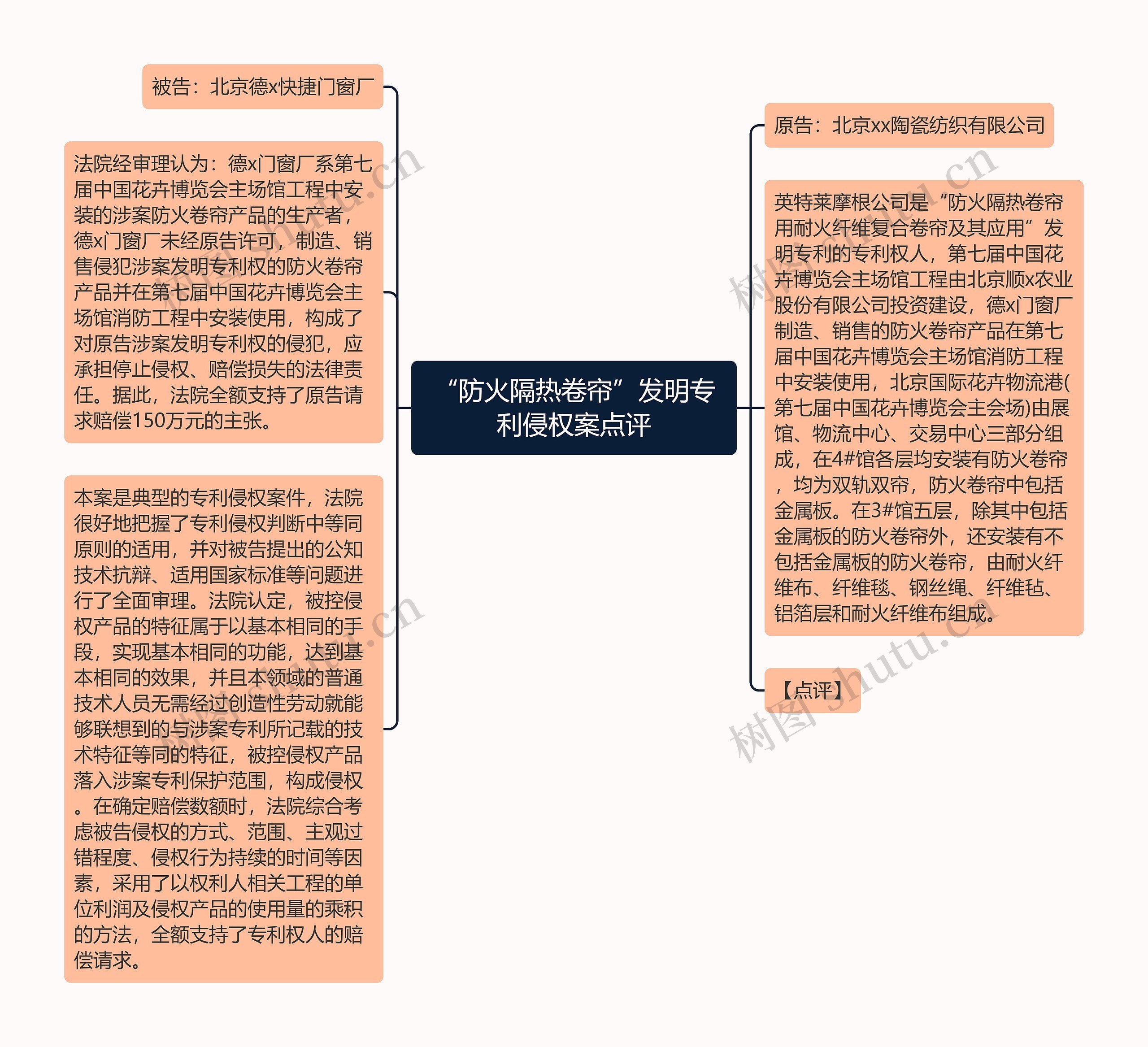 “防火隔热卷帘”发明专利侵权案点评思维导图