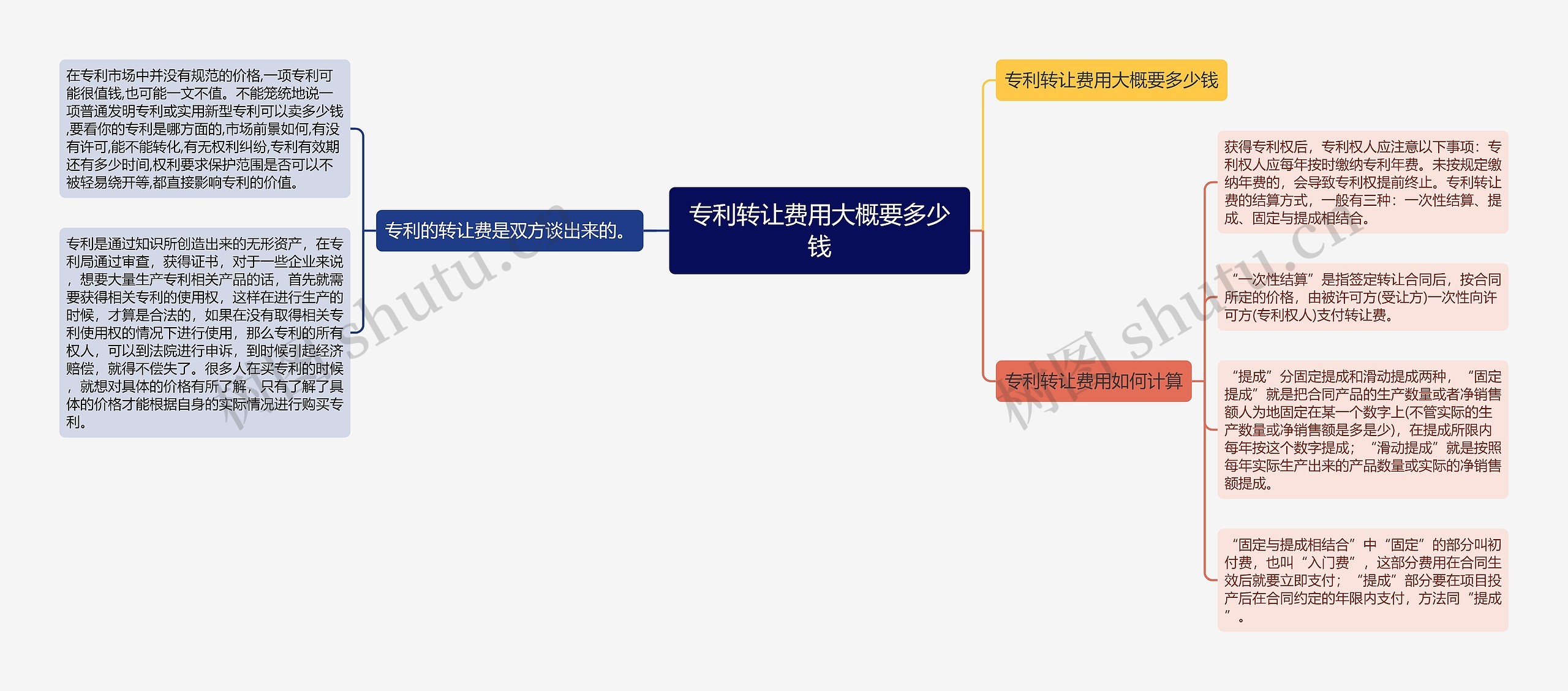 专利转让费用大概要多少钱思维导图