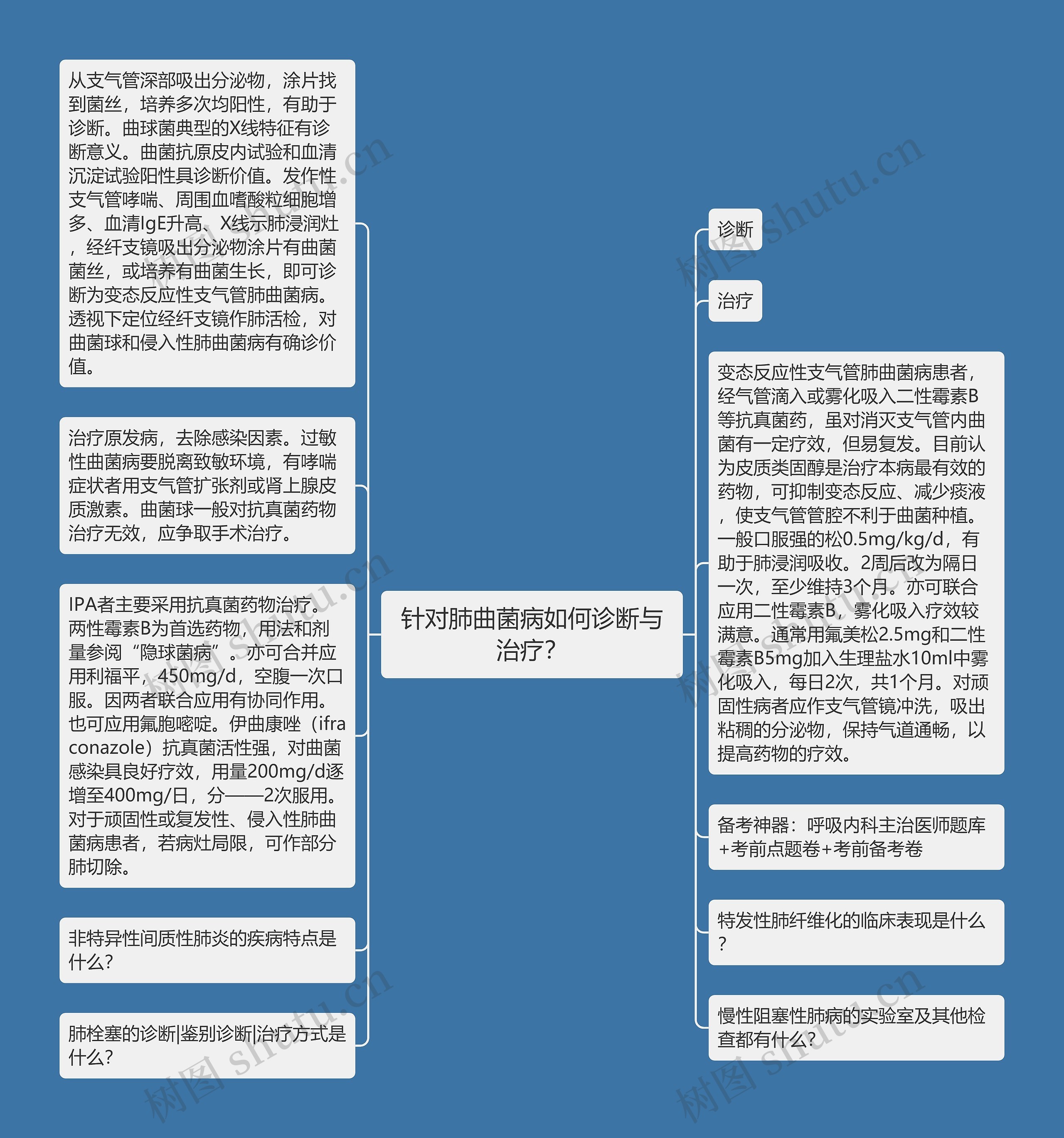 针对肺曲菌病如何诊断与治疗？思维导图