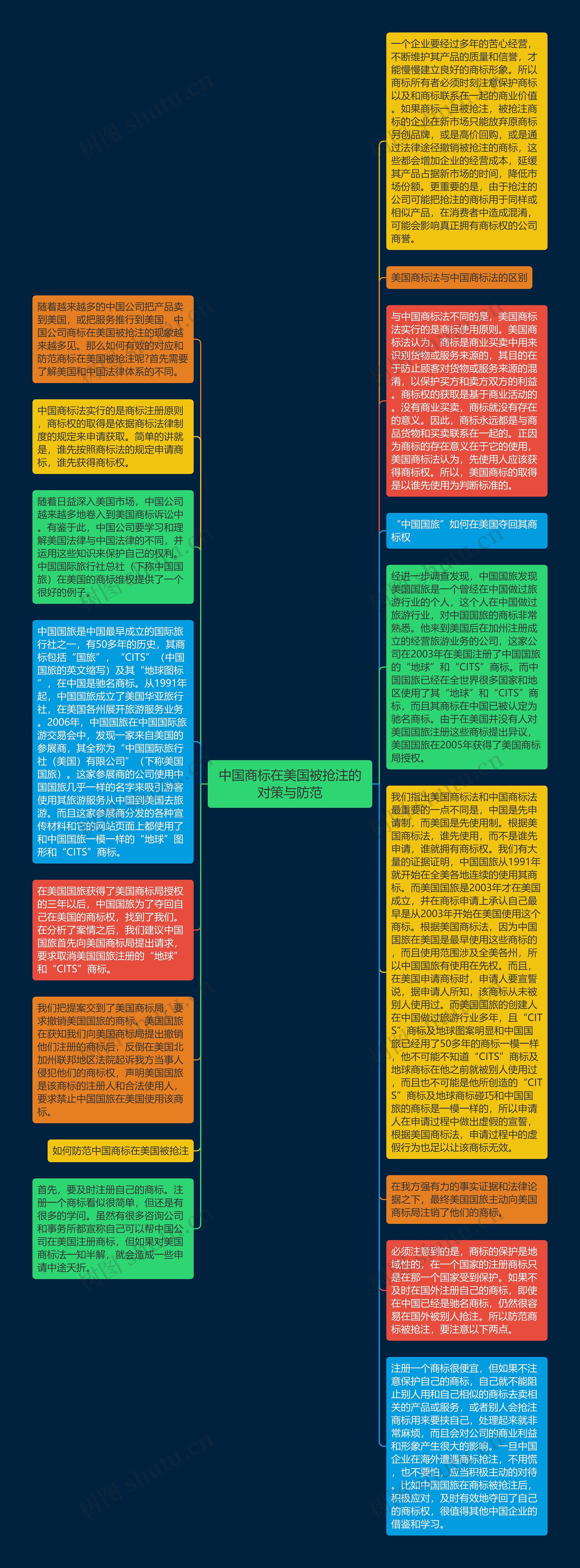 中国商标在美国被抢注的对策与防范思维导图