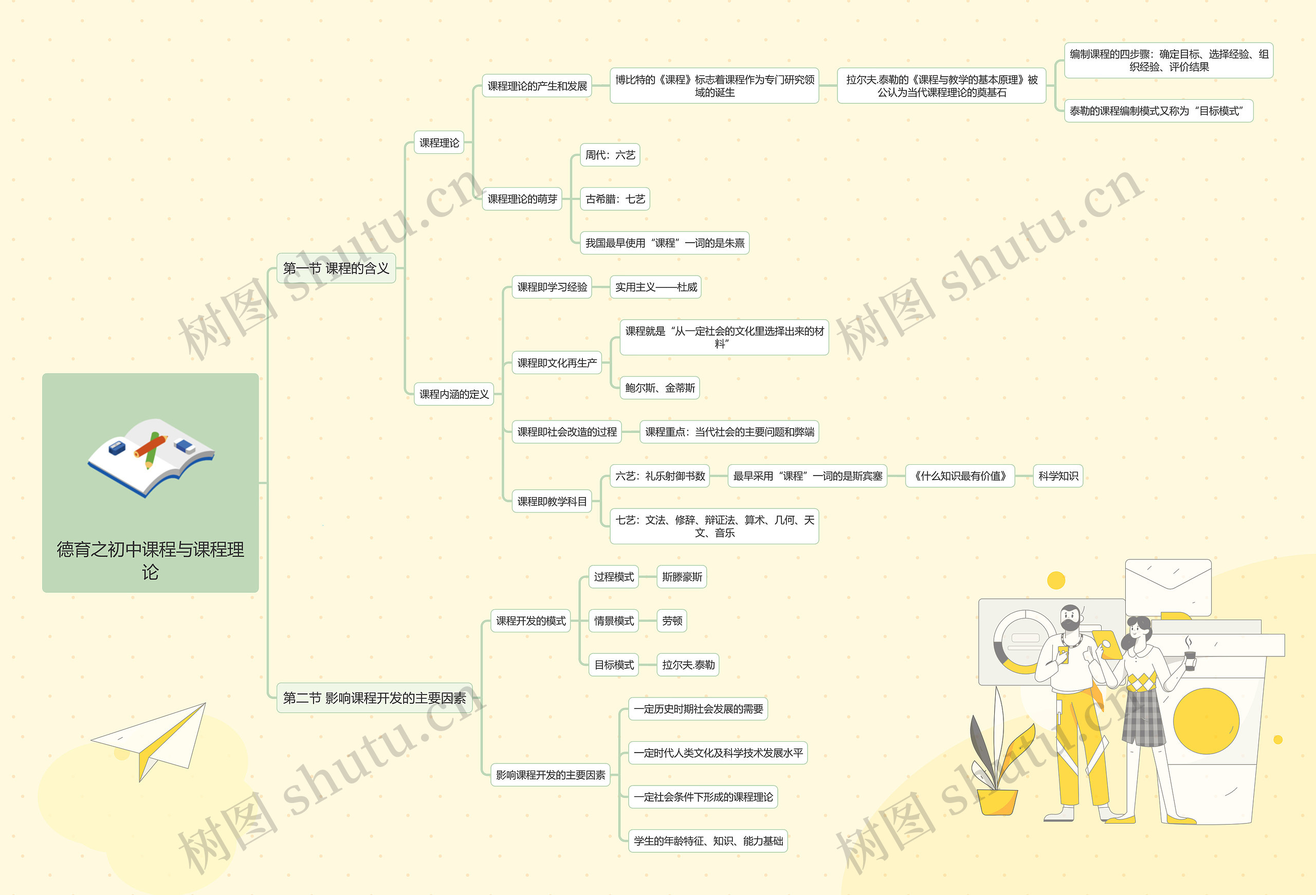 德育之初中课程与课程理论思维导图