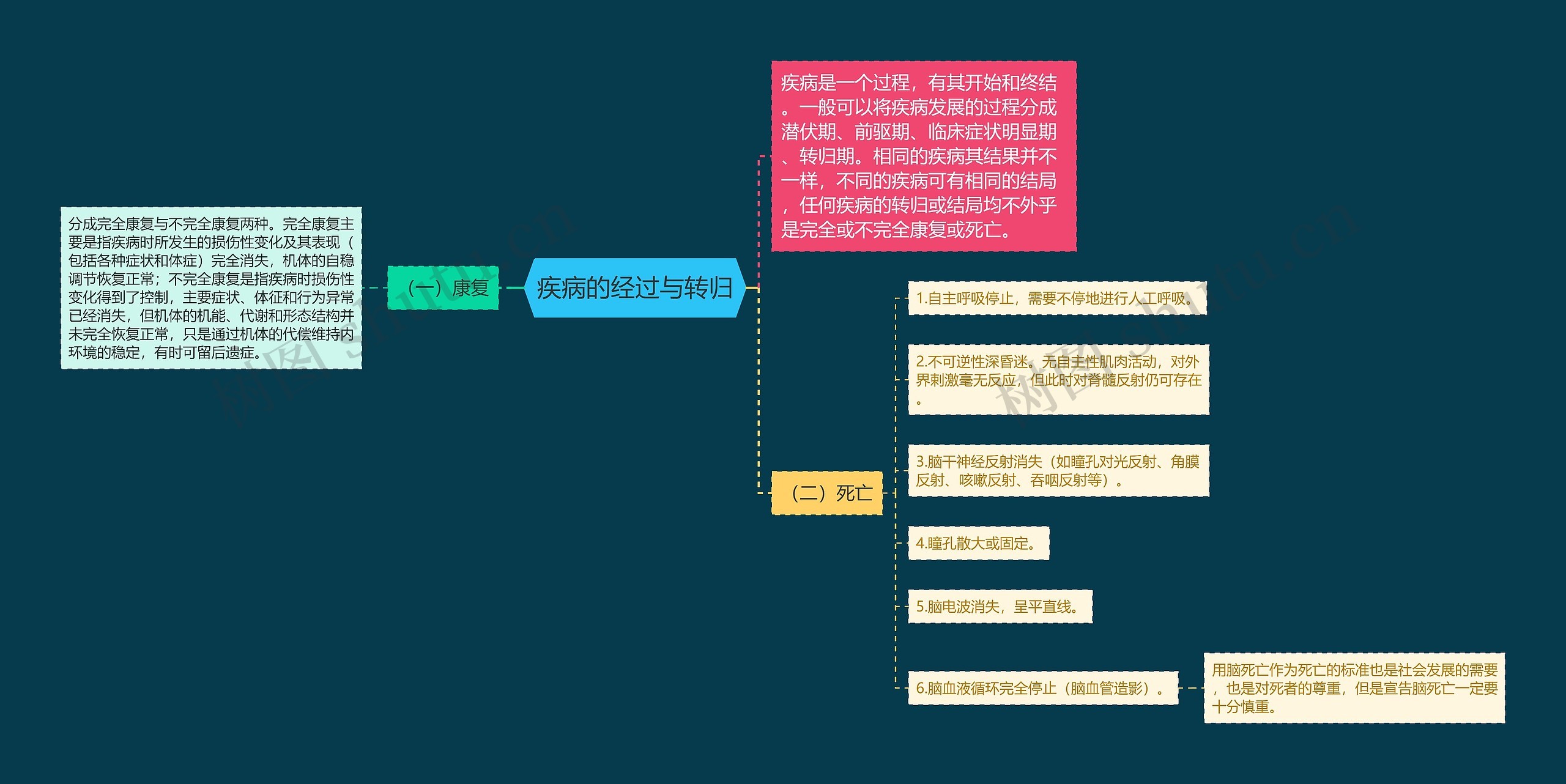 疾病的经过与转归 疾病的经过与转归