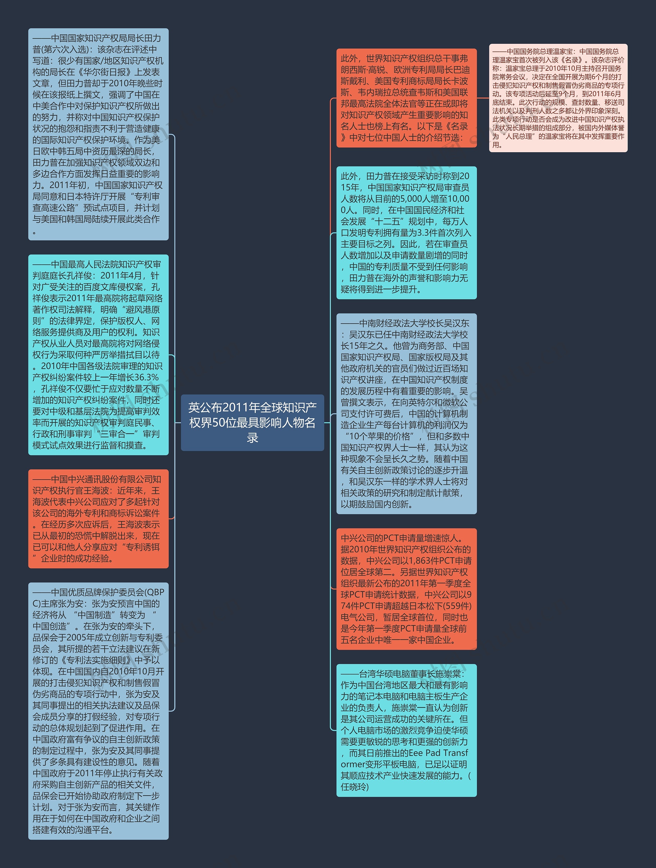 英公布2011年全球知识产权界50位最具影响人物名录思维导图