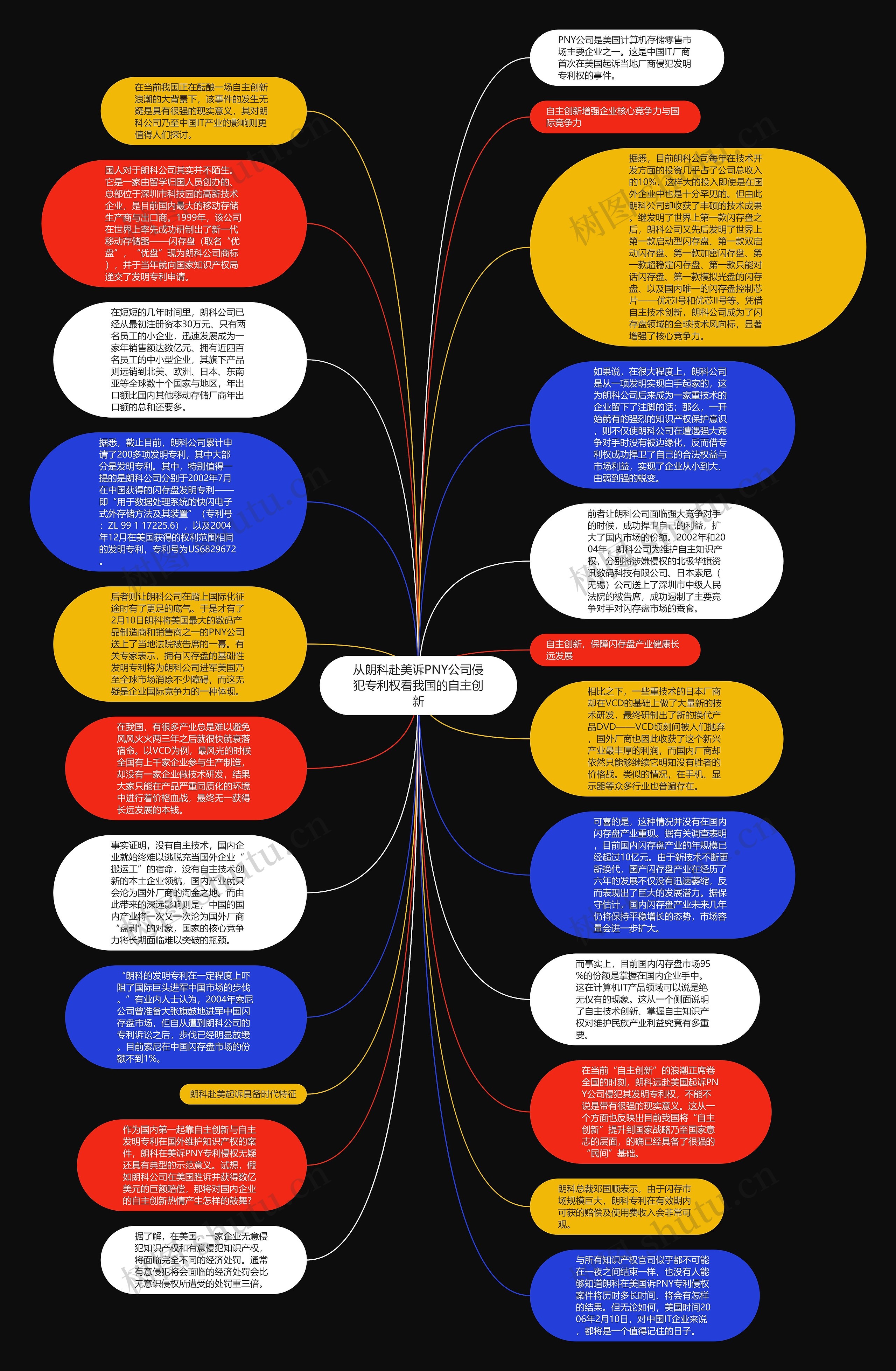 从朗科赴美诉PNY公司侵犯专利权看我国的自主创新思维导图
