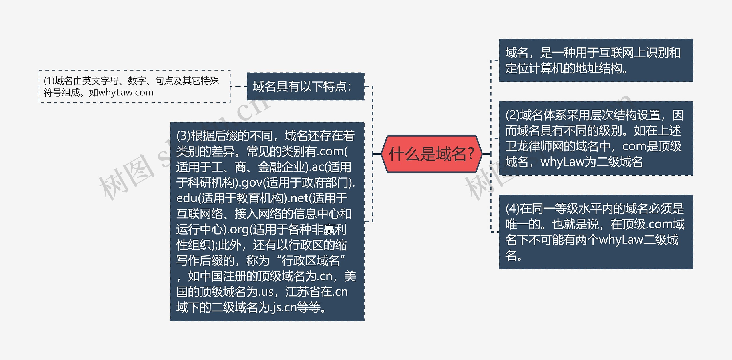 什么是域名?思维导图