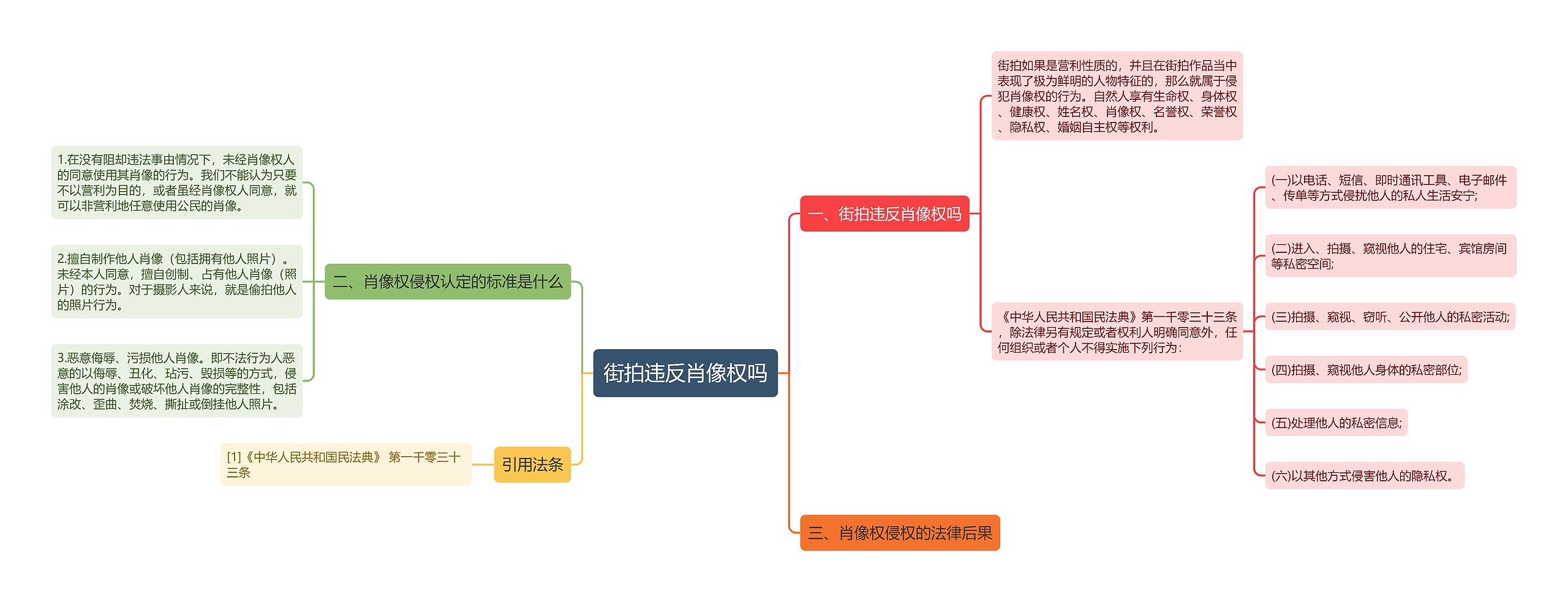 街拍违反肖像权吗思维导图