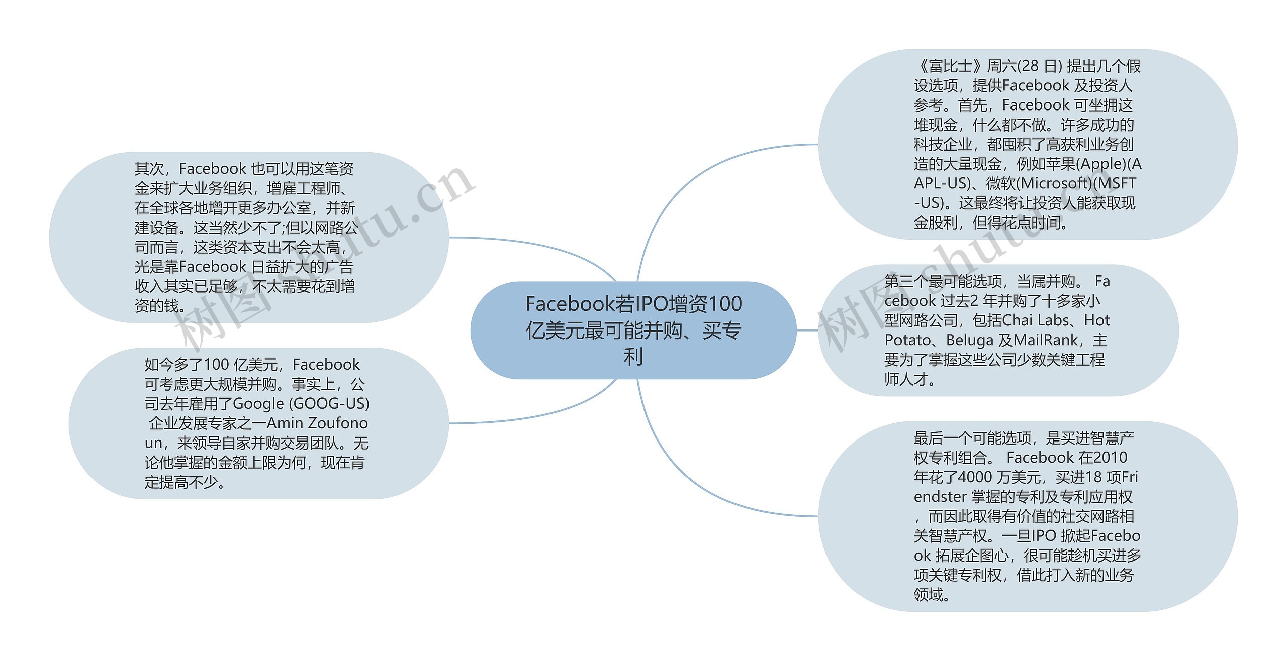 Facebook若IPO增资100亿美元最可能并购、买专利思维导图