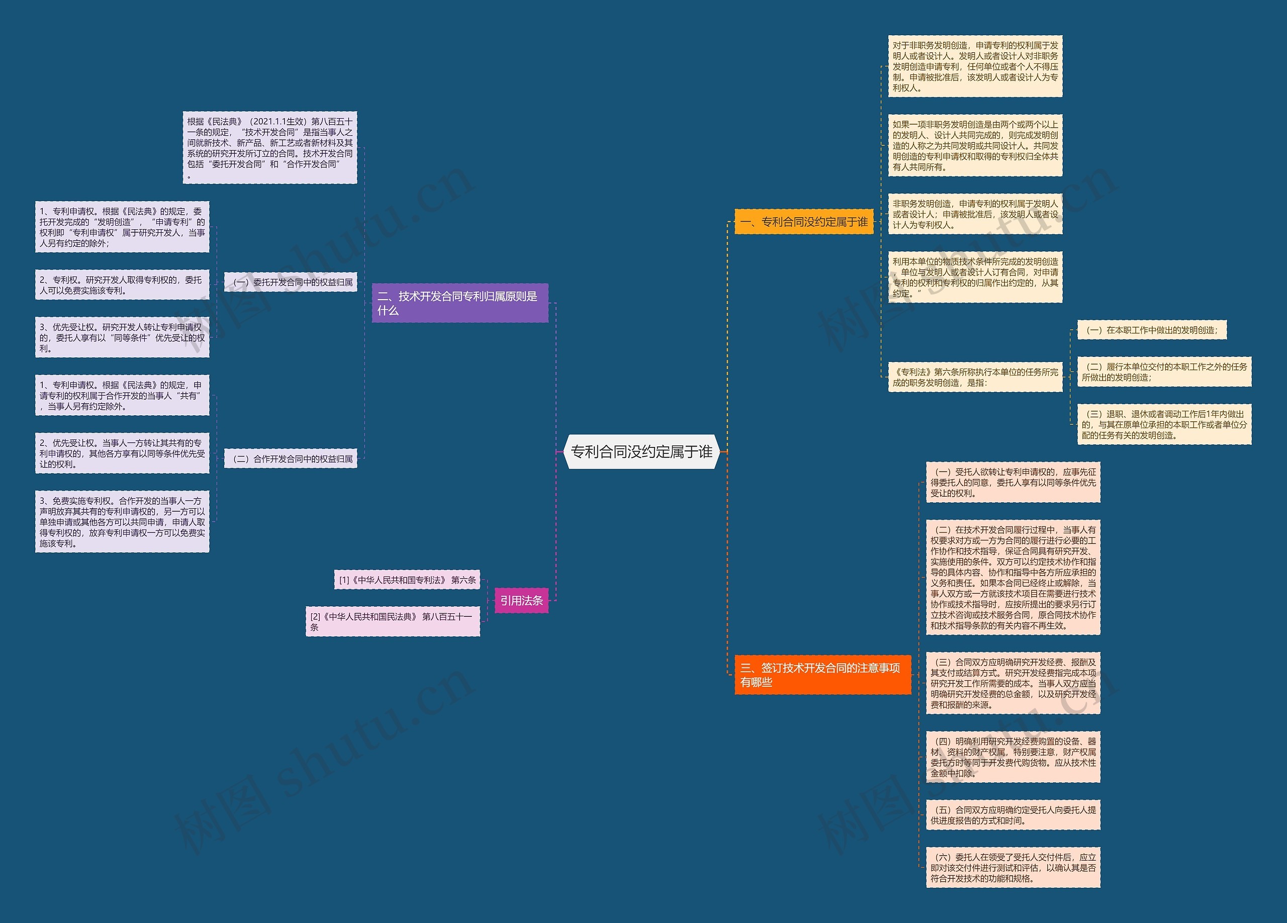 专利合同没约定属于谁思维导图