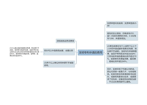 发明专利申请的费用