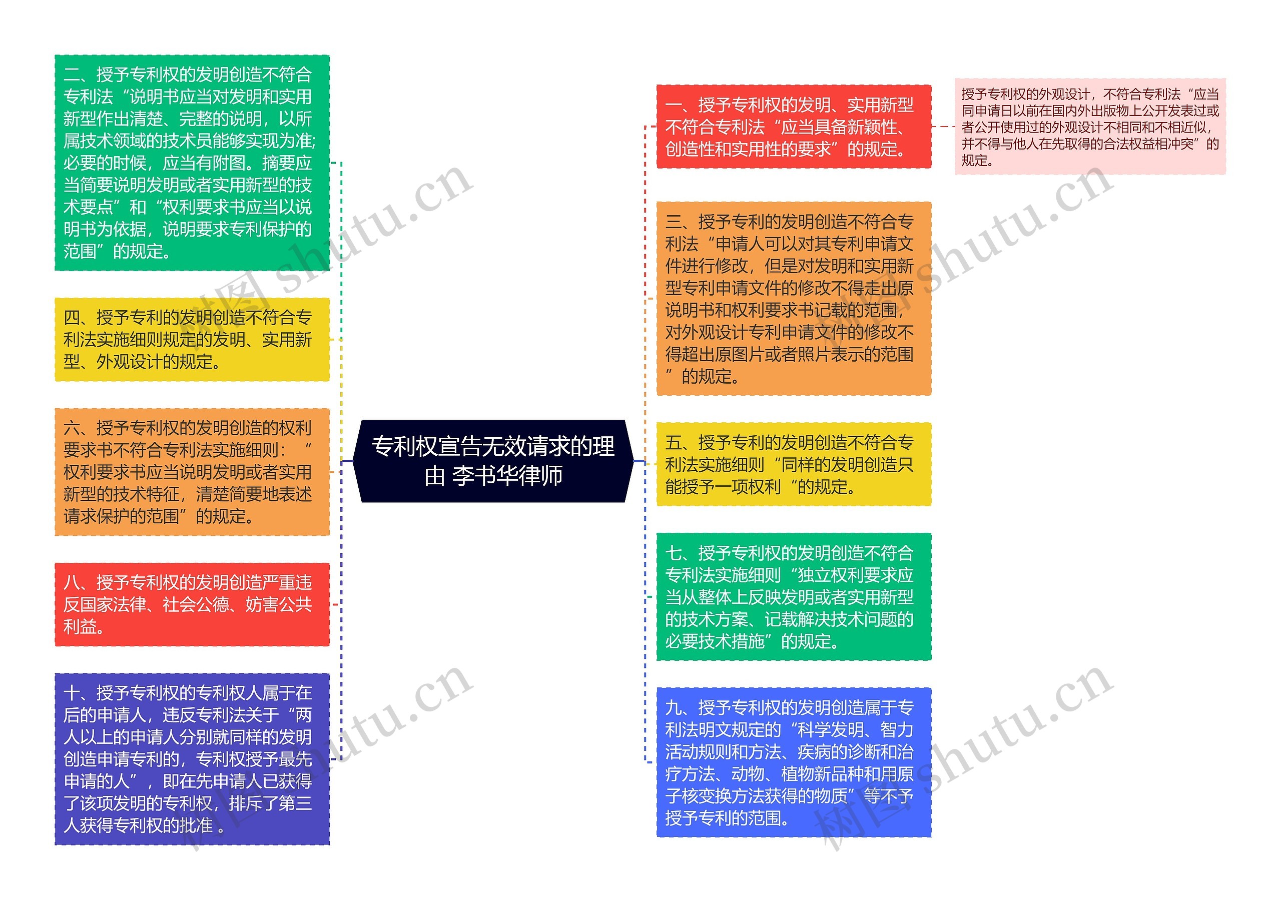 专利权宣告无效请求的理由 李书华律师思维导图