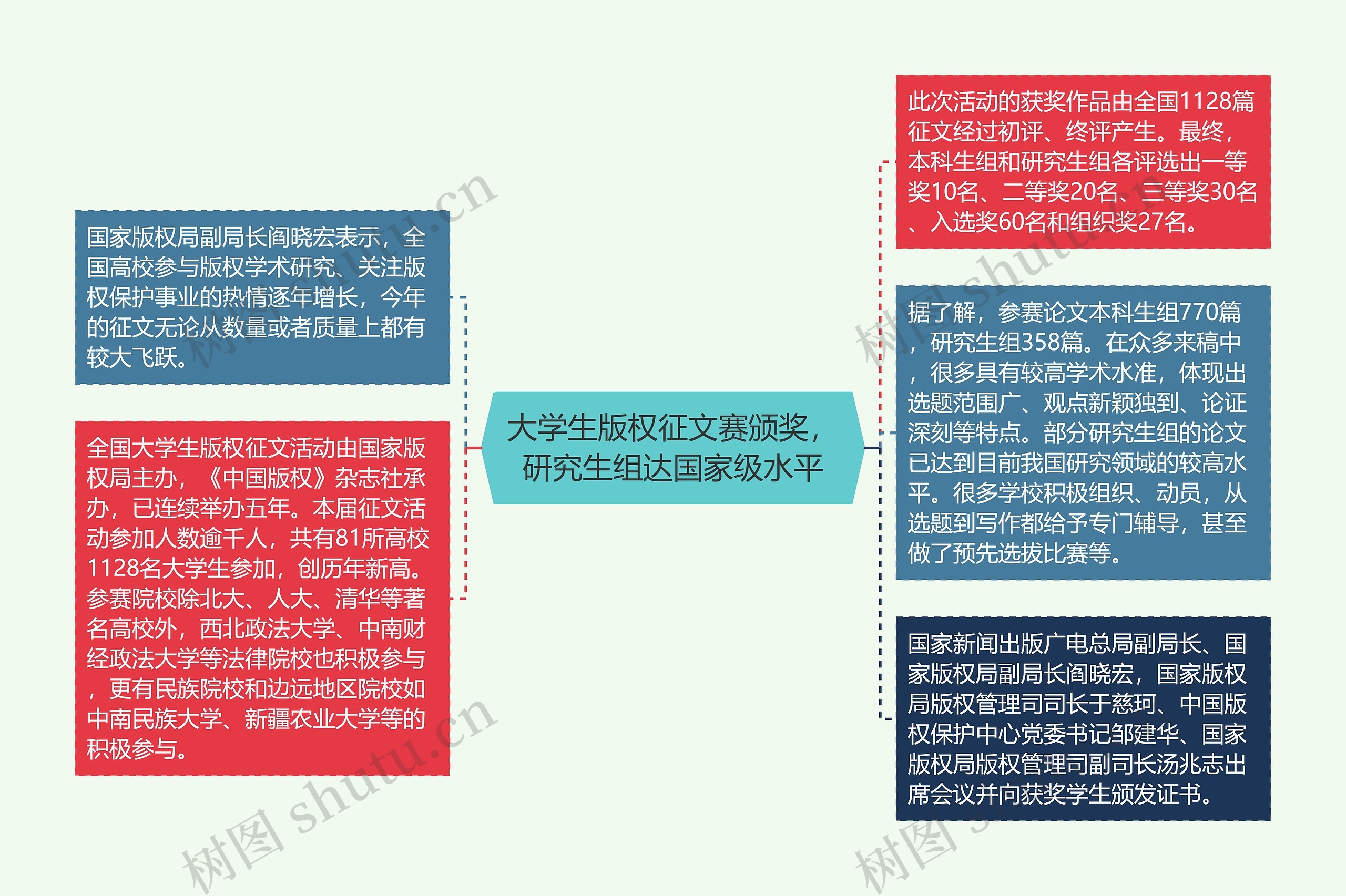 大学生版权征文赛颁奖，研究生组达国家级水平
