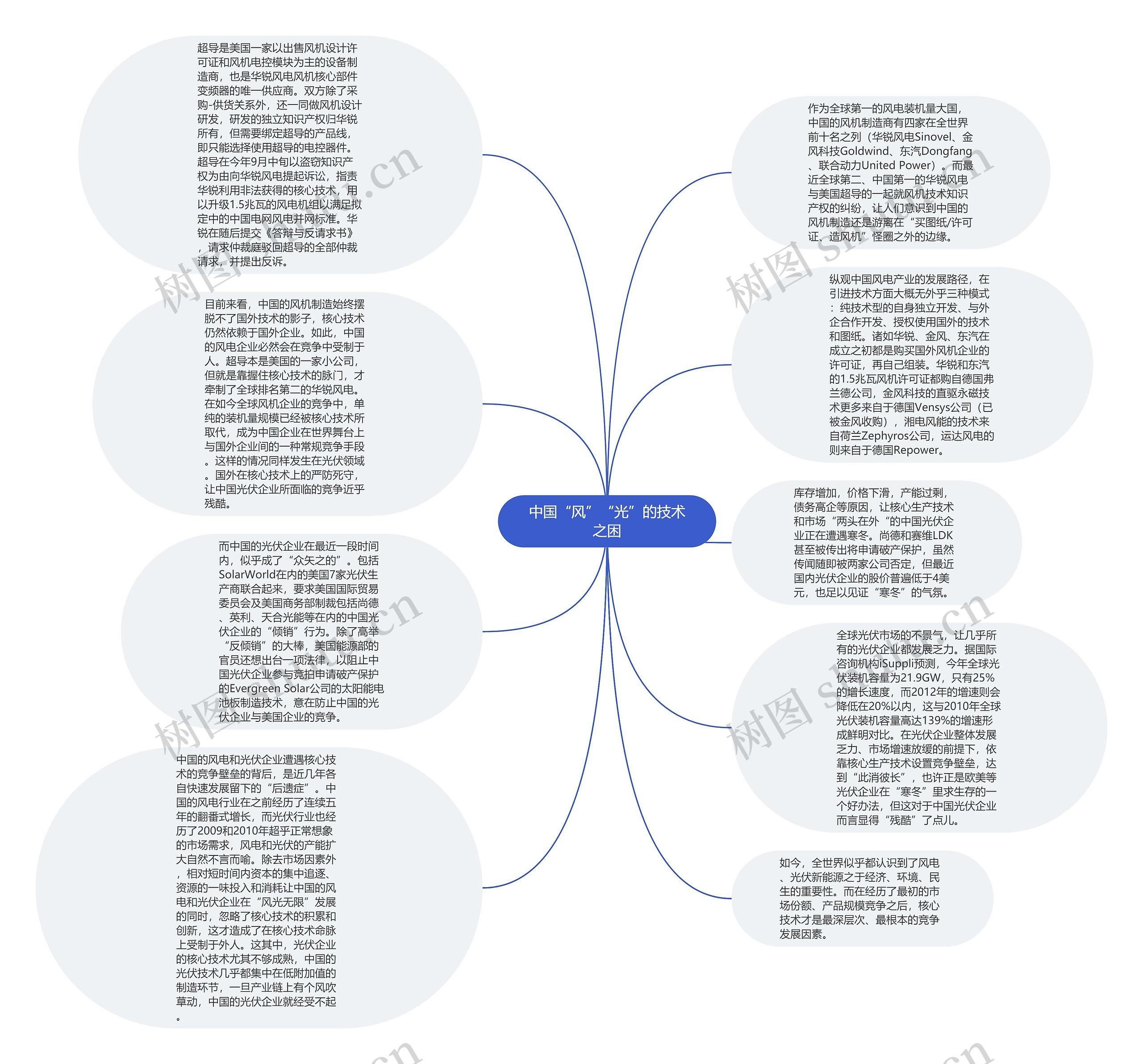 中国“风”“光”的技术之困思维导图