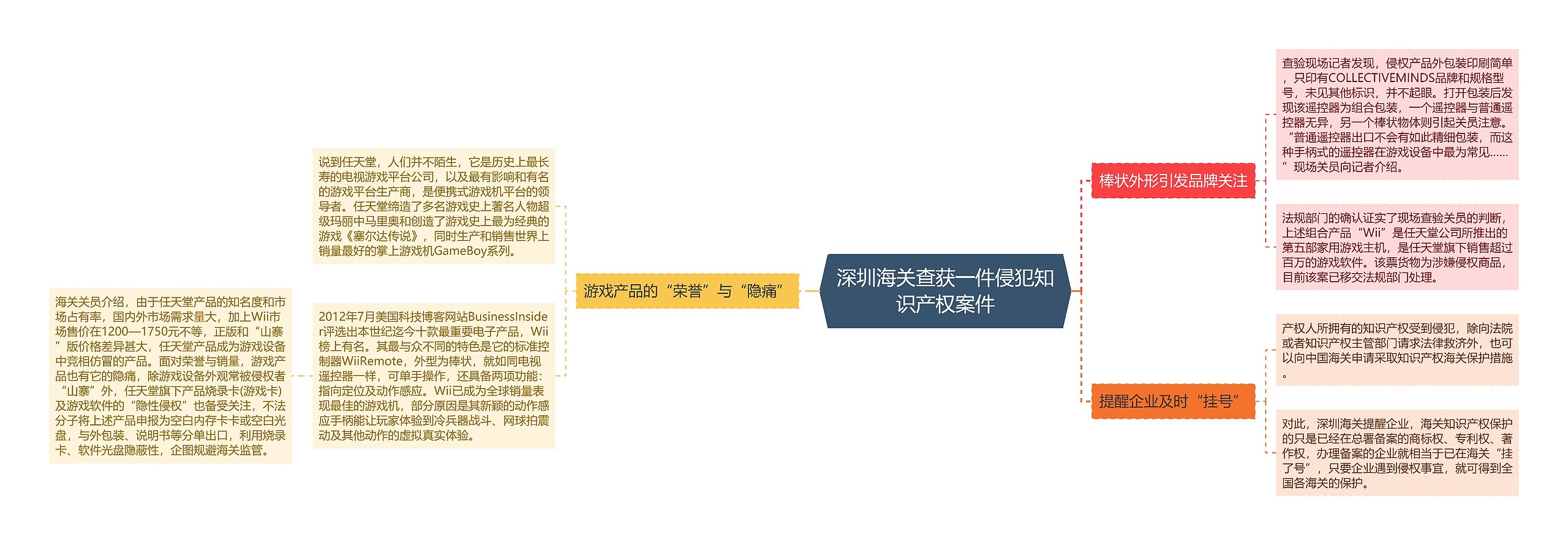 深圳海关查获一件侵犯知识产权案件思维导图