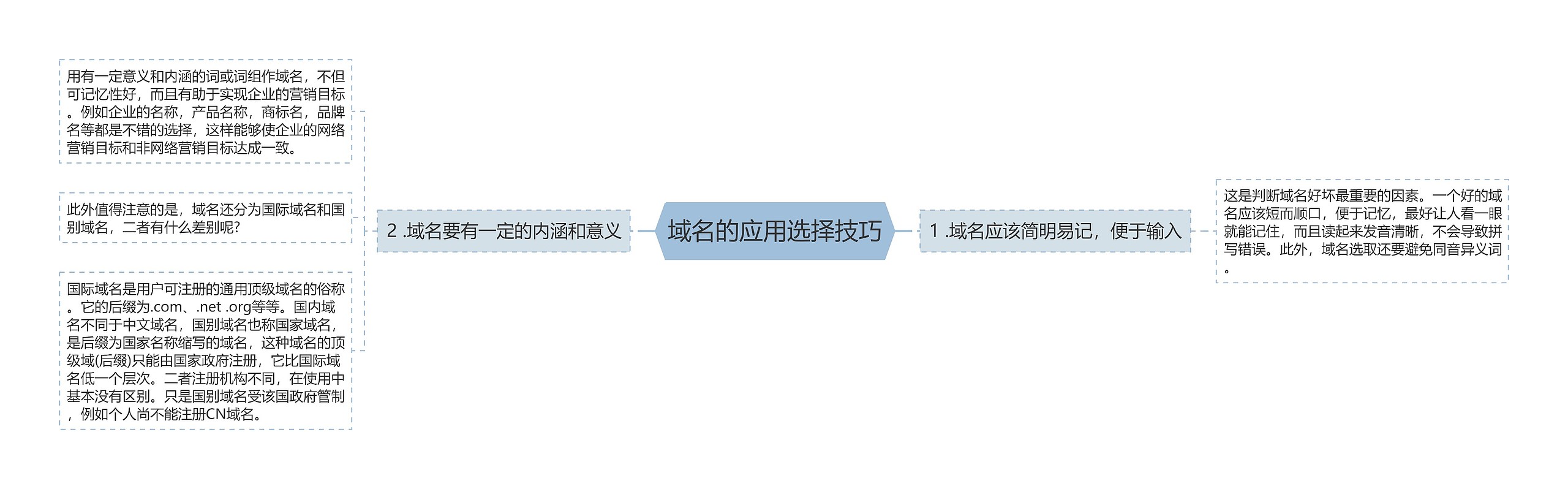 域名的应用选择技巧思维导图