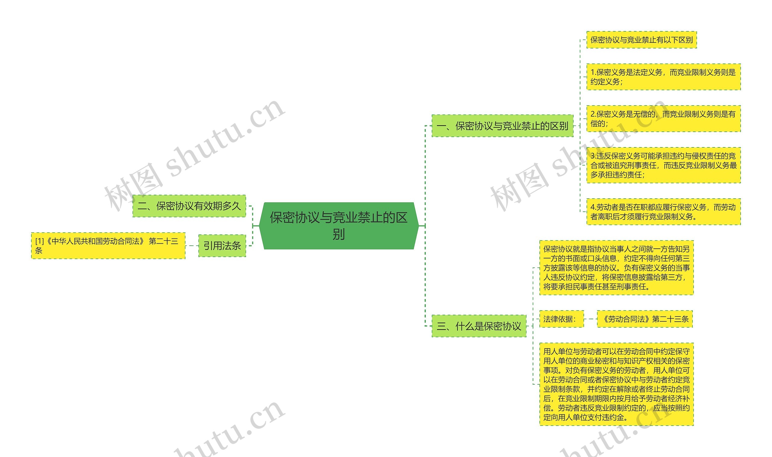 保密协议与竞业禁止的区别思维导图