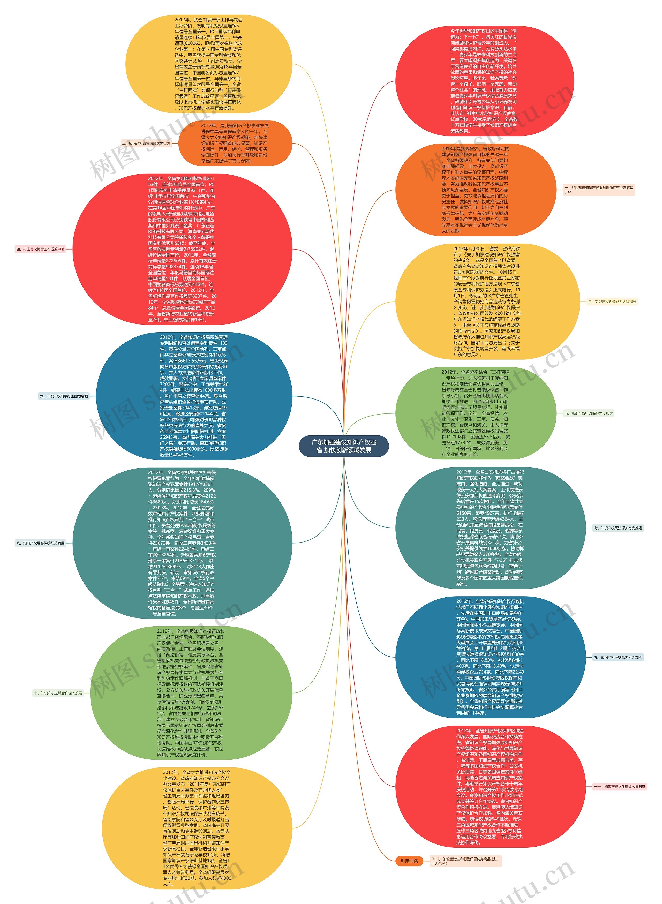 广东加强建设知识产权强省 加快创新领域发展思维导图