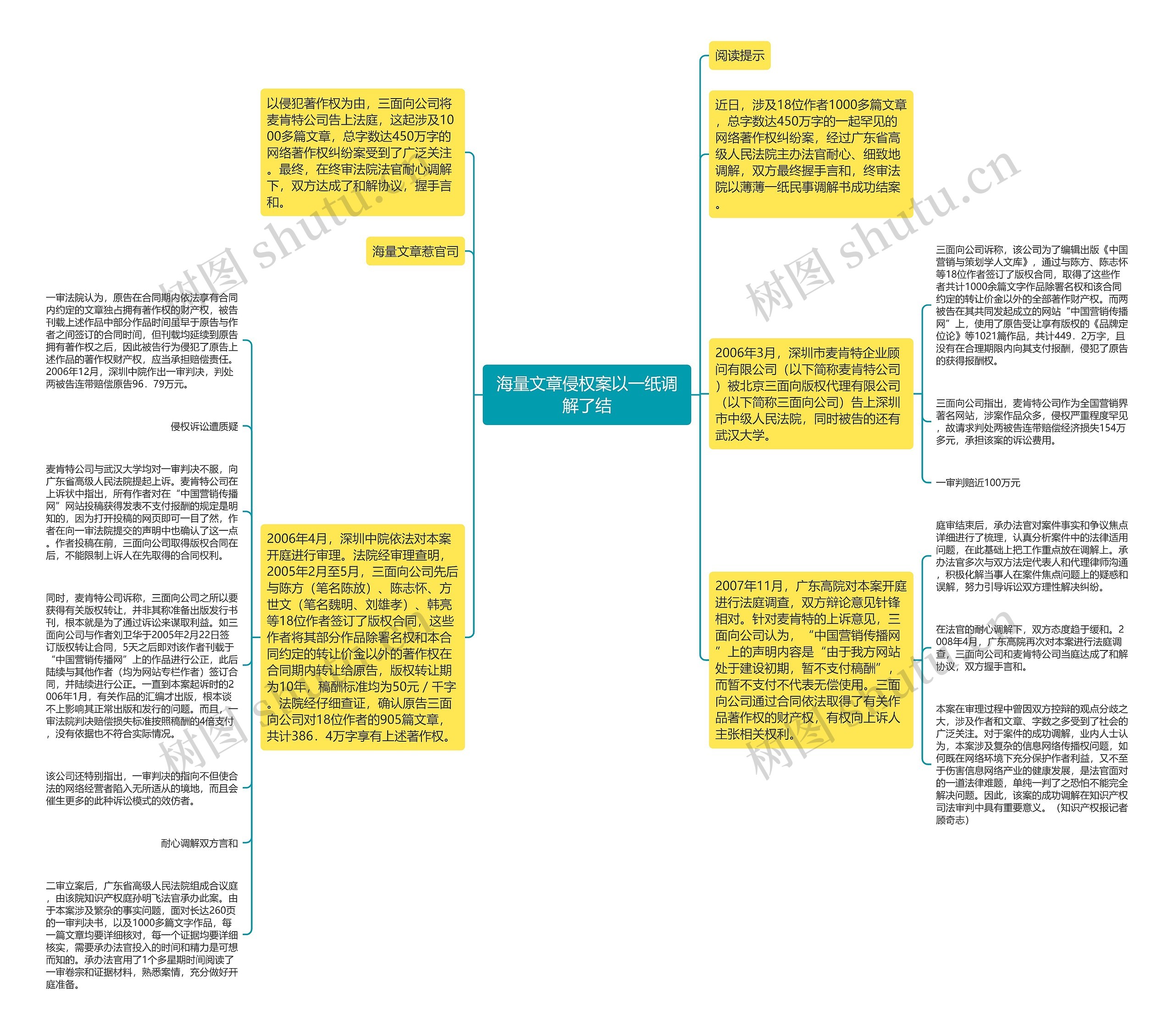 海量文章侵权案以一纸调解了结思维导图