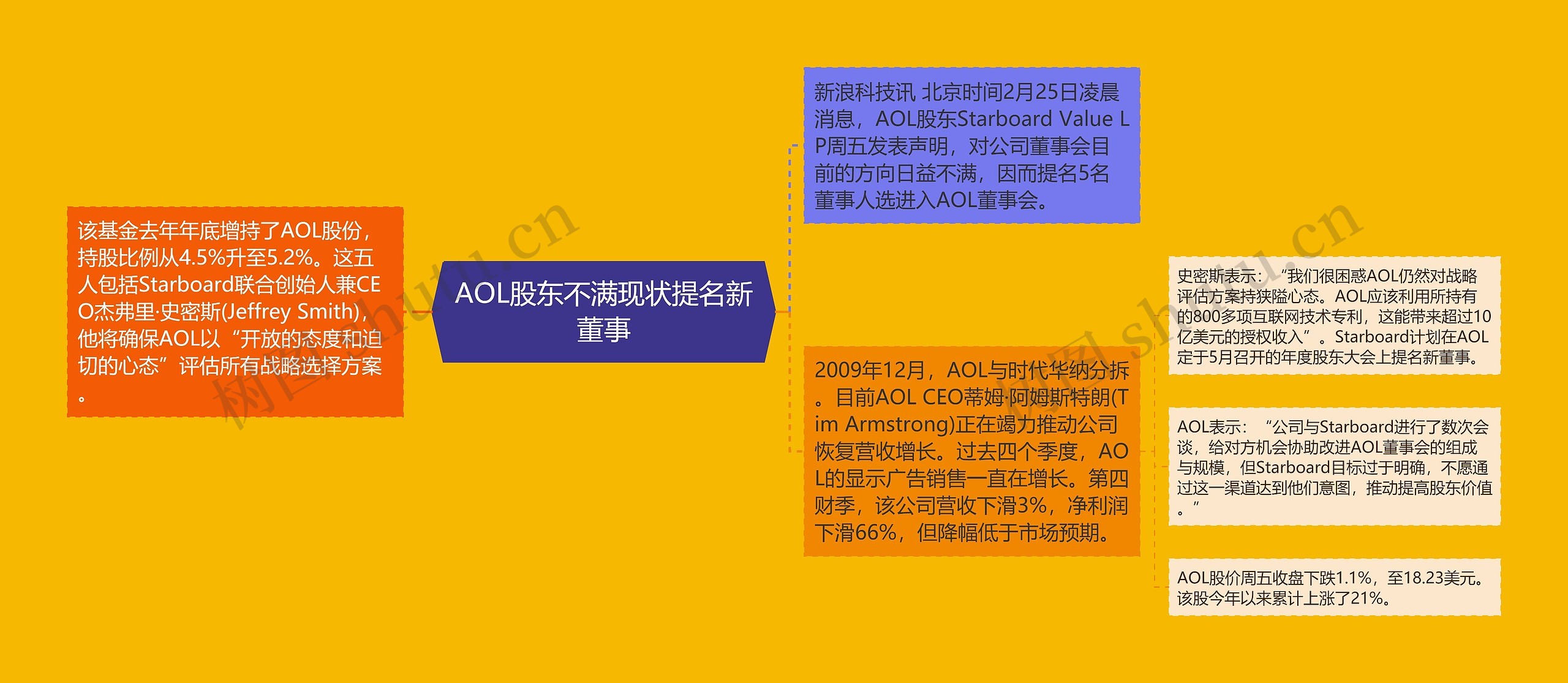 AOL股东不满现状提名新董事