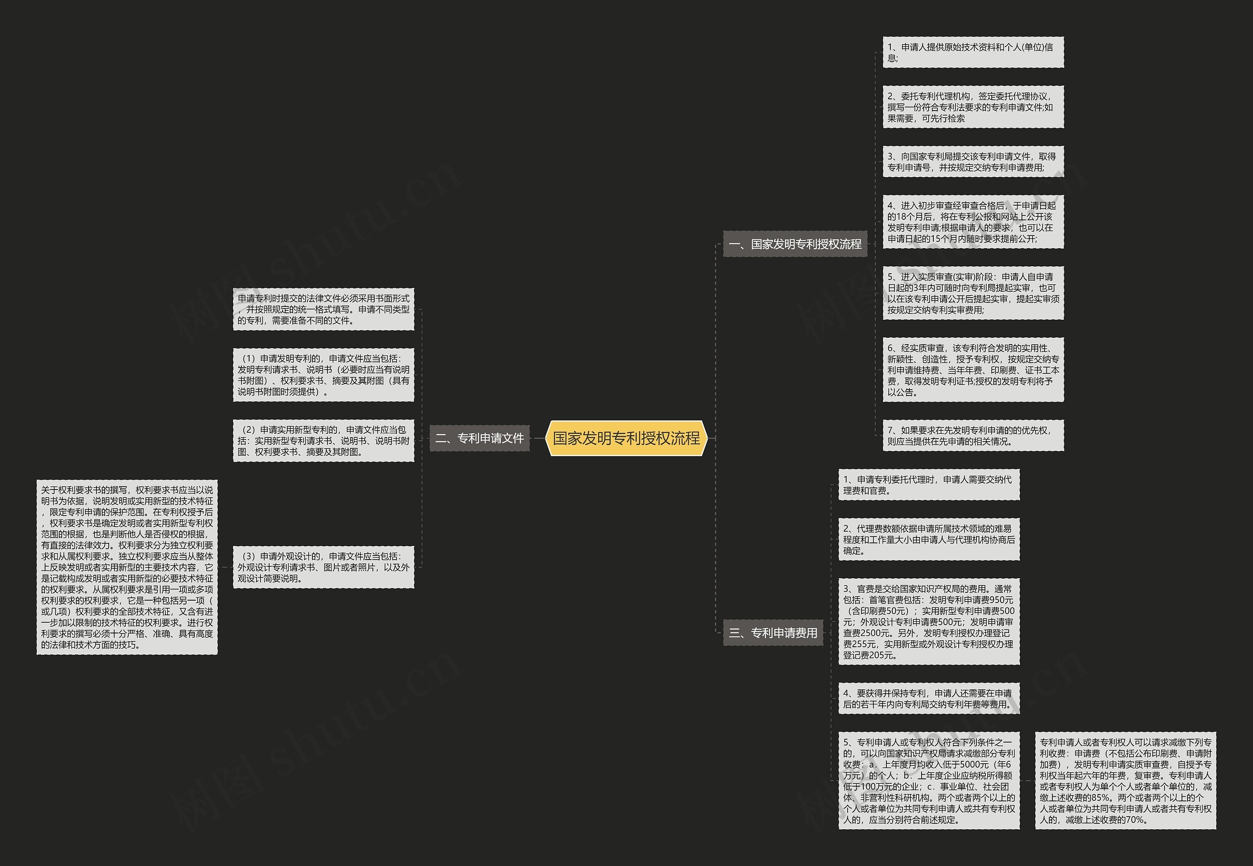 国家发明专利授权流程思维导图