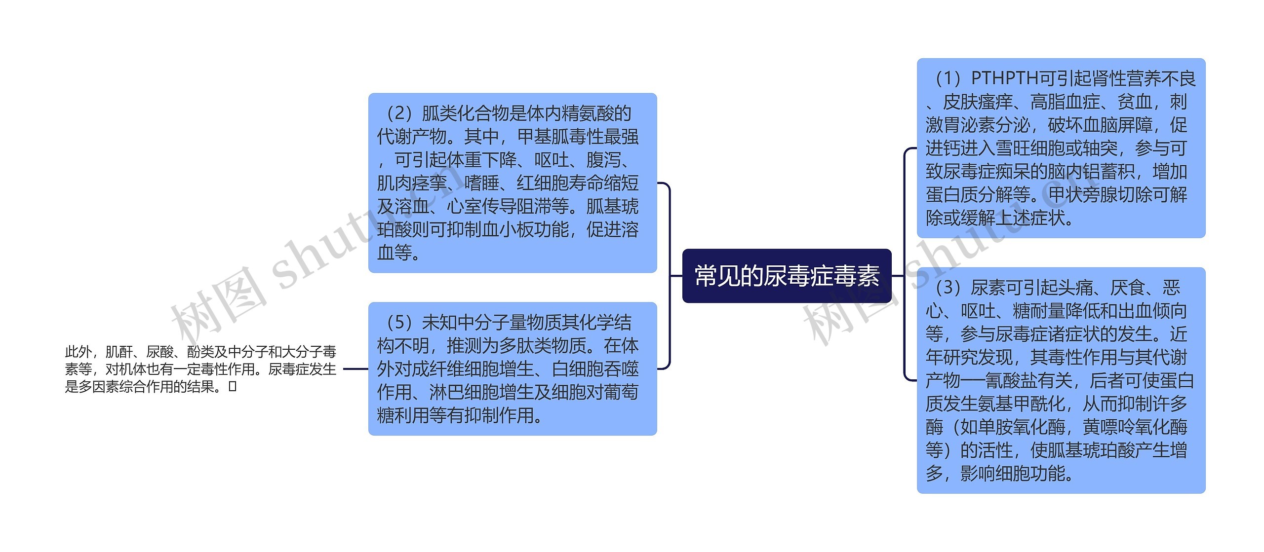 常见的尿毒症毒素思维导图