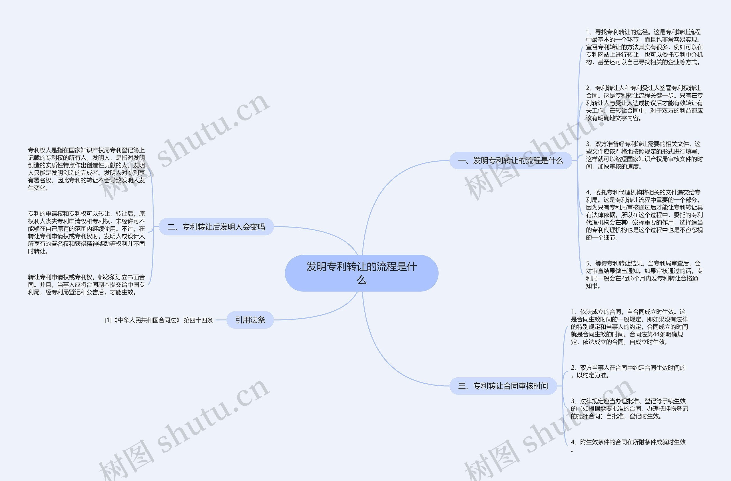 发明专利转让的流程是什么思维导图