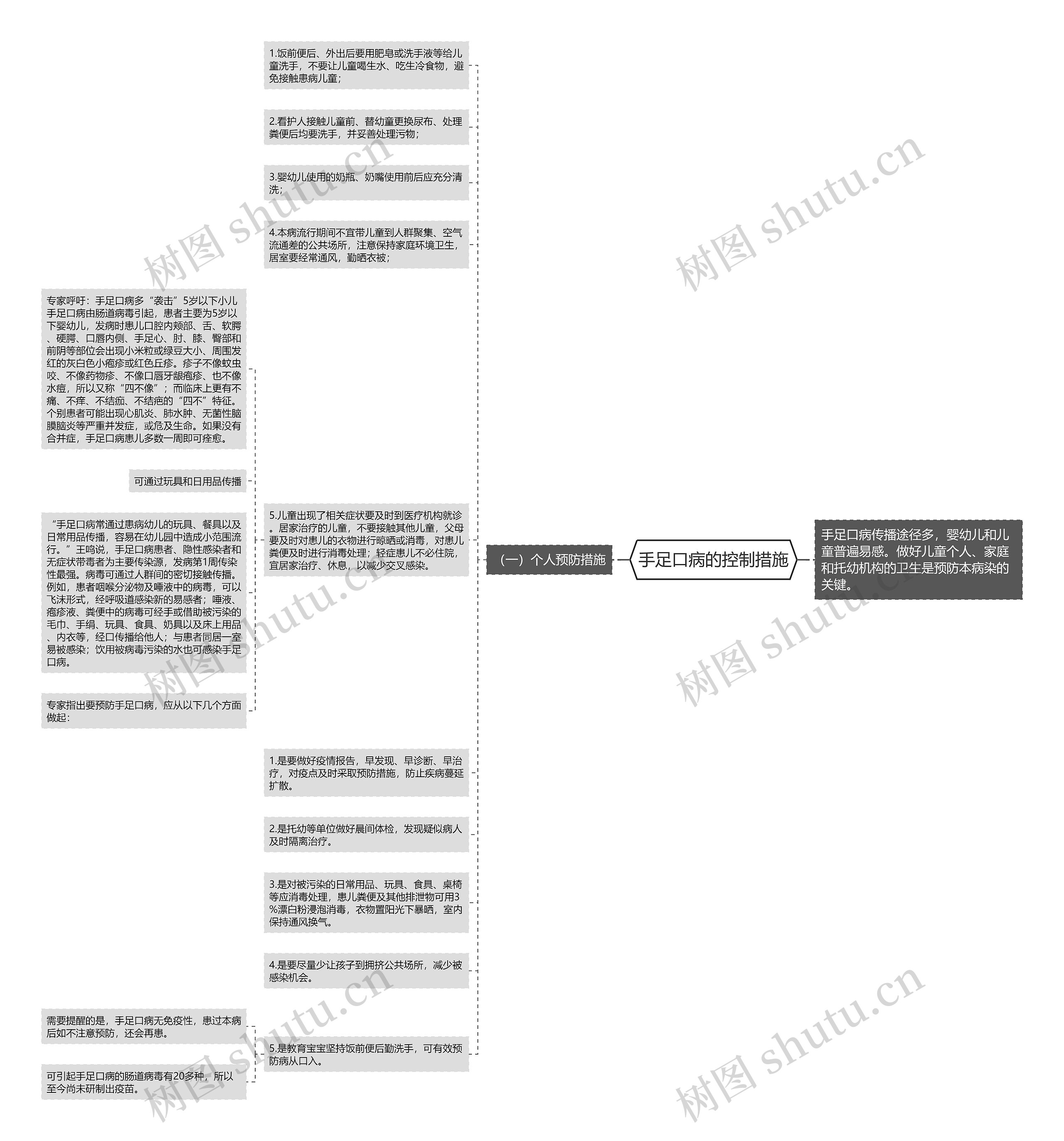 手足口病的控制措施思维导图