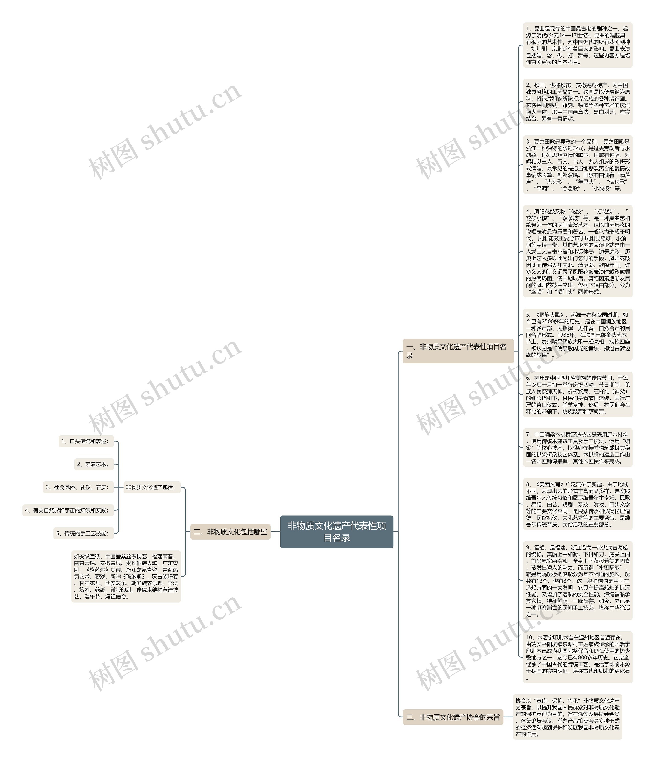 非物质文化遗产代表性项目名录思维导图