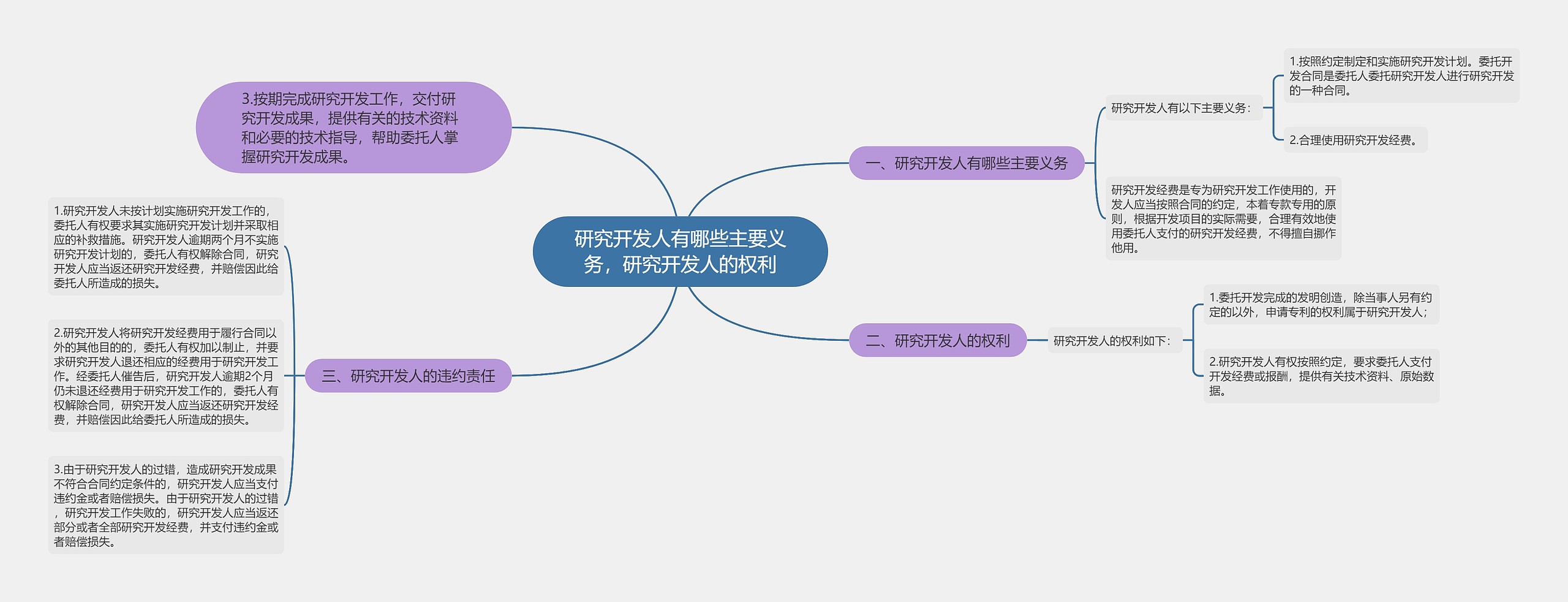 研究开发人有哪些主要义务，研究开发人的权利