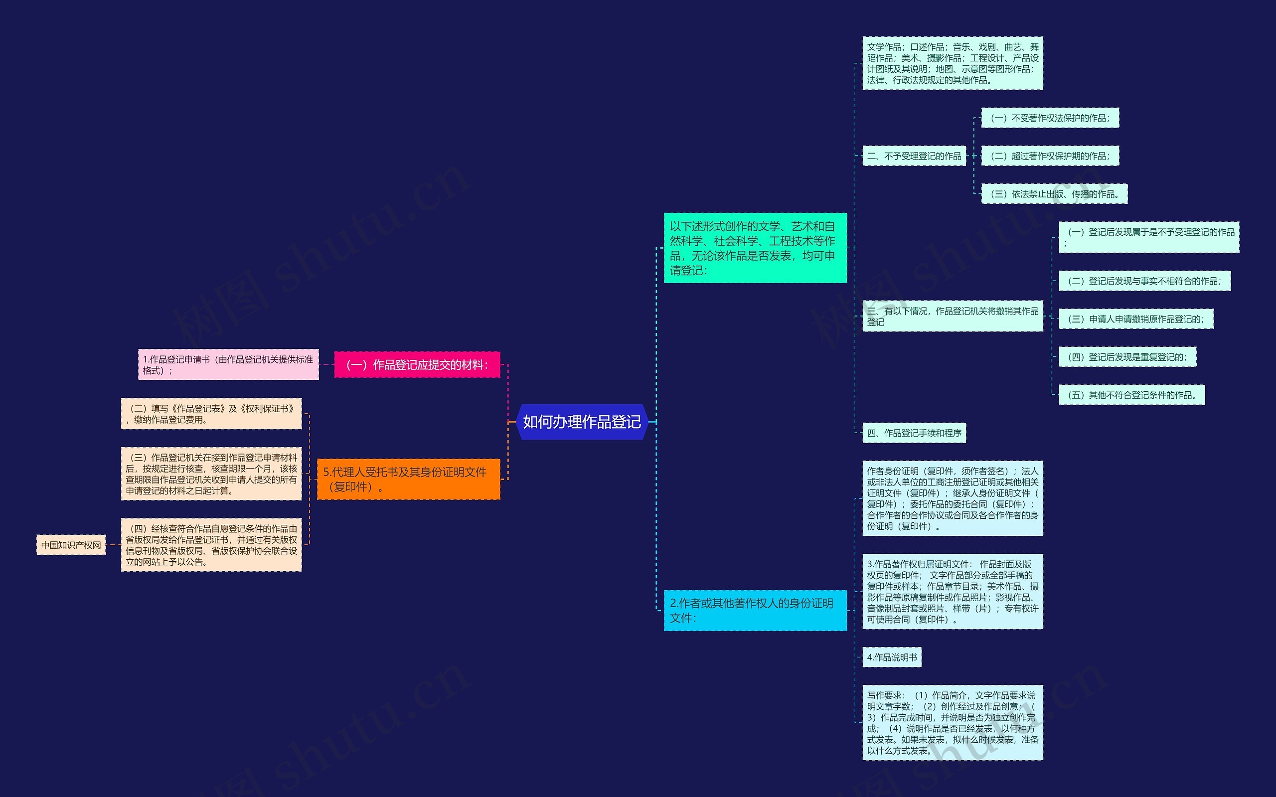 如何办理作品登记思维导图
