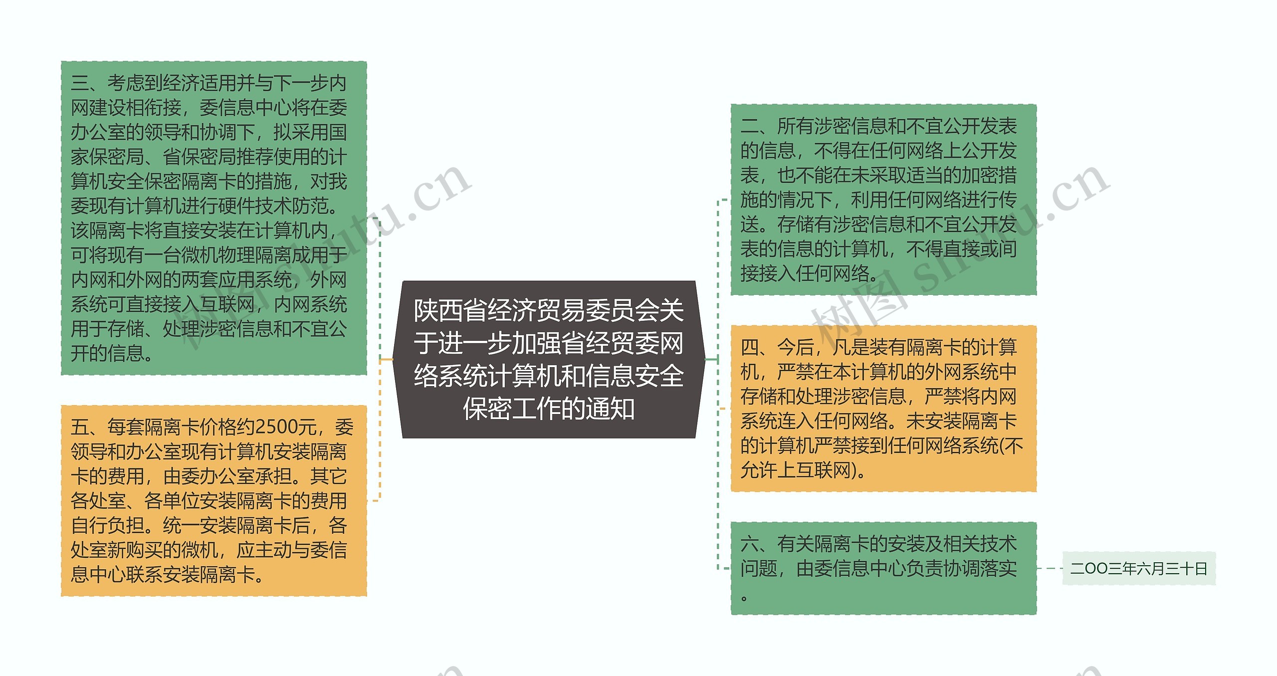 陕西省经济贸易委员会关于进一步加强省经贸委网络系统计算机和信息安全保密工作的通知思维导图