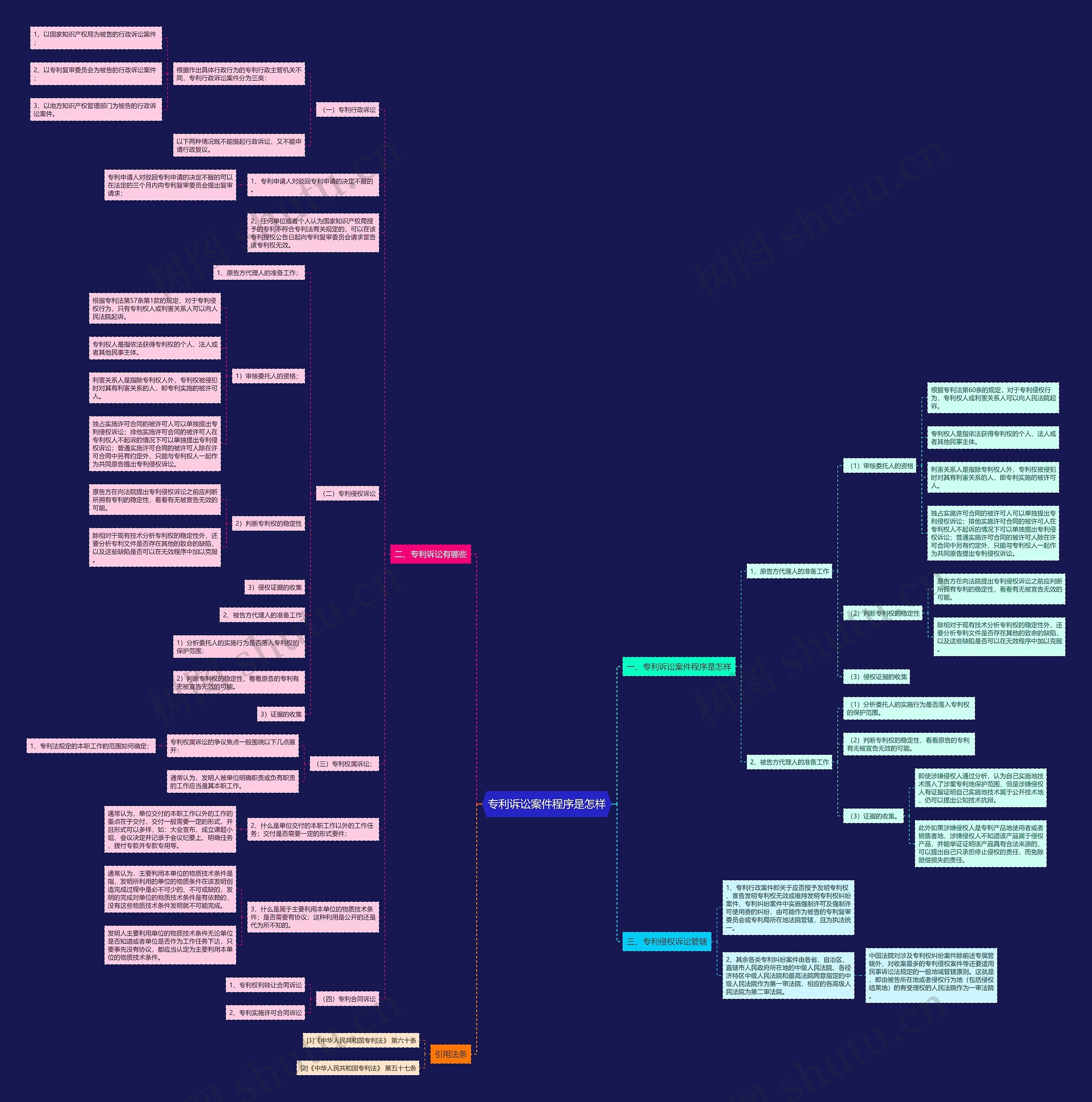 专利诉讼案件程序是怎样思维导图