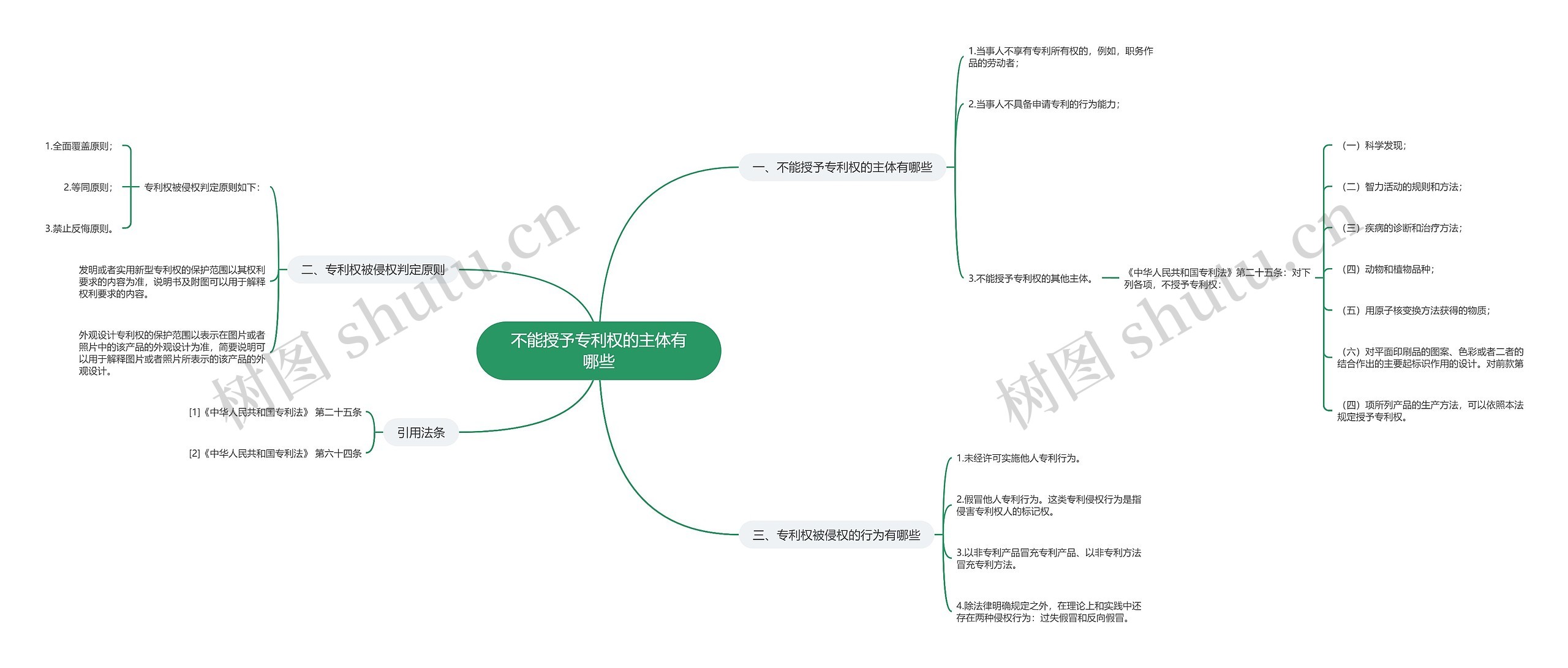 不能授予专利权的主体有哪些