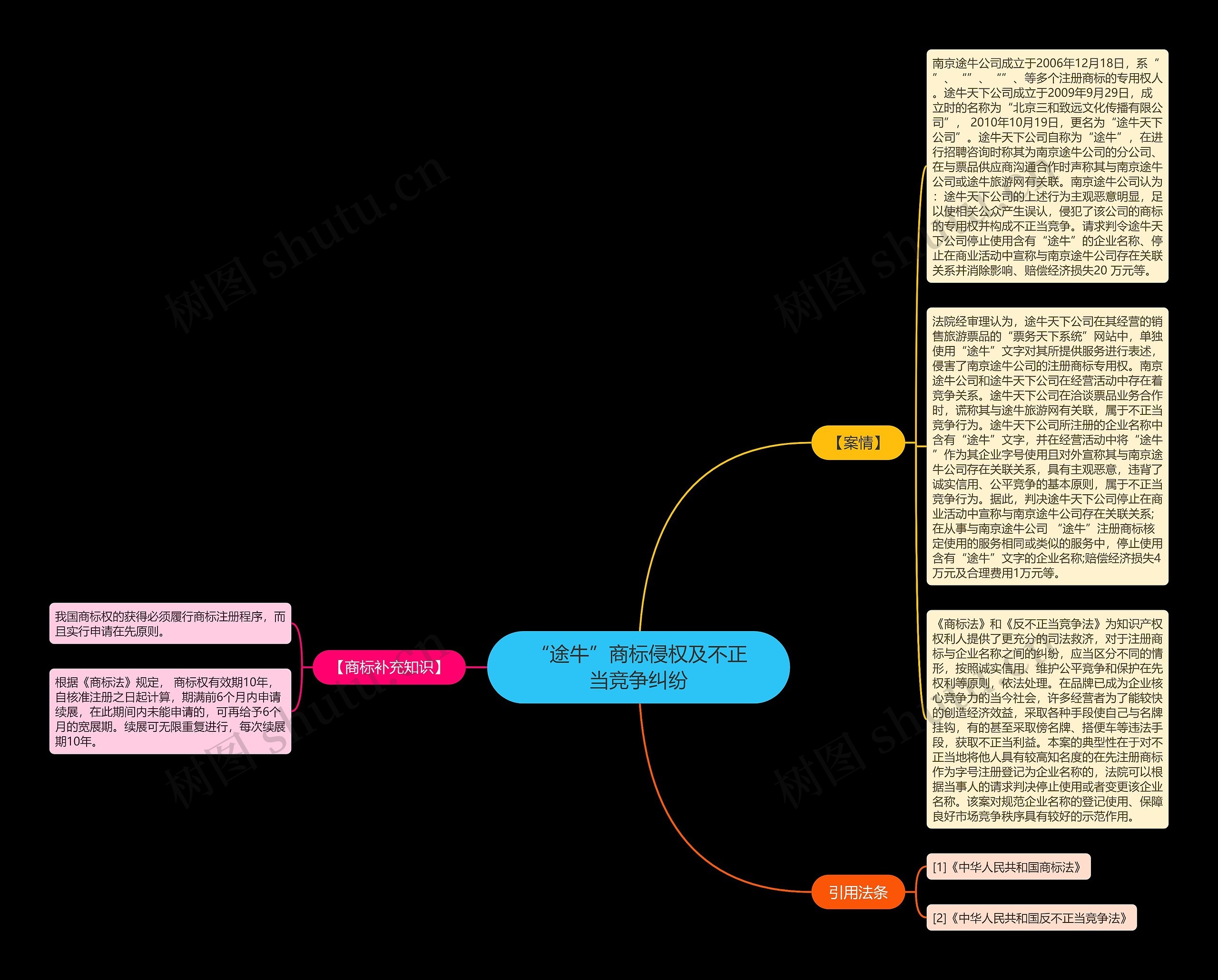“途牛”商标侵权及不正当竞争纠纷思维导图