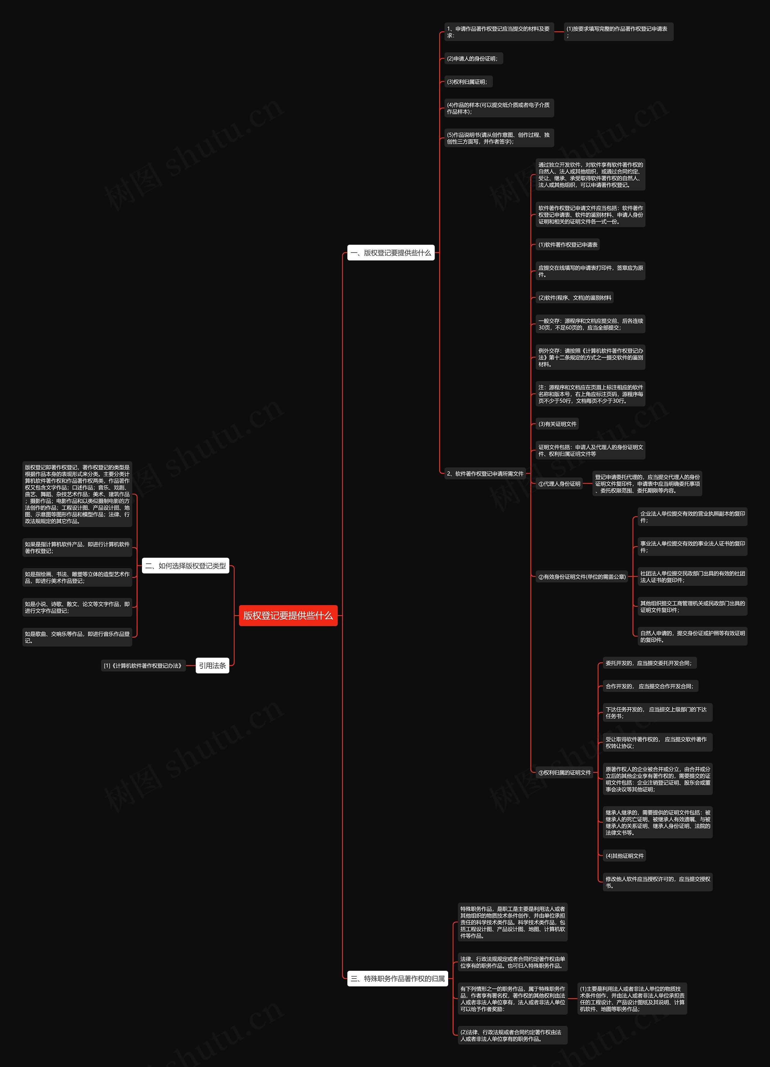 版权登记要提供些什么思维导图