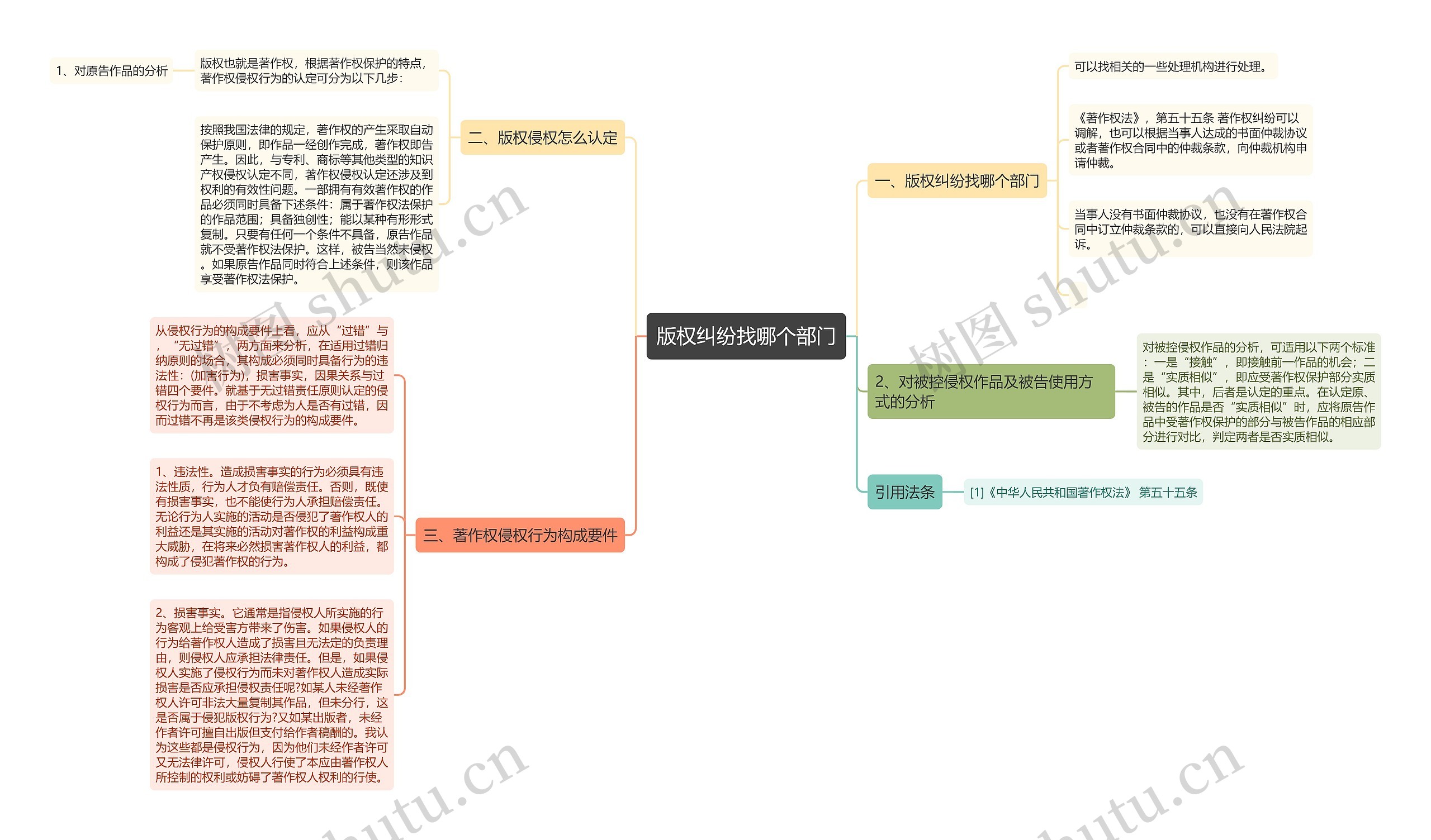 版权纠纷找哪个部门思维导图