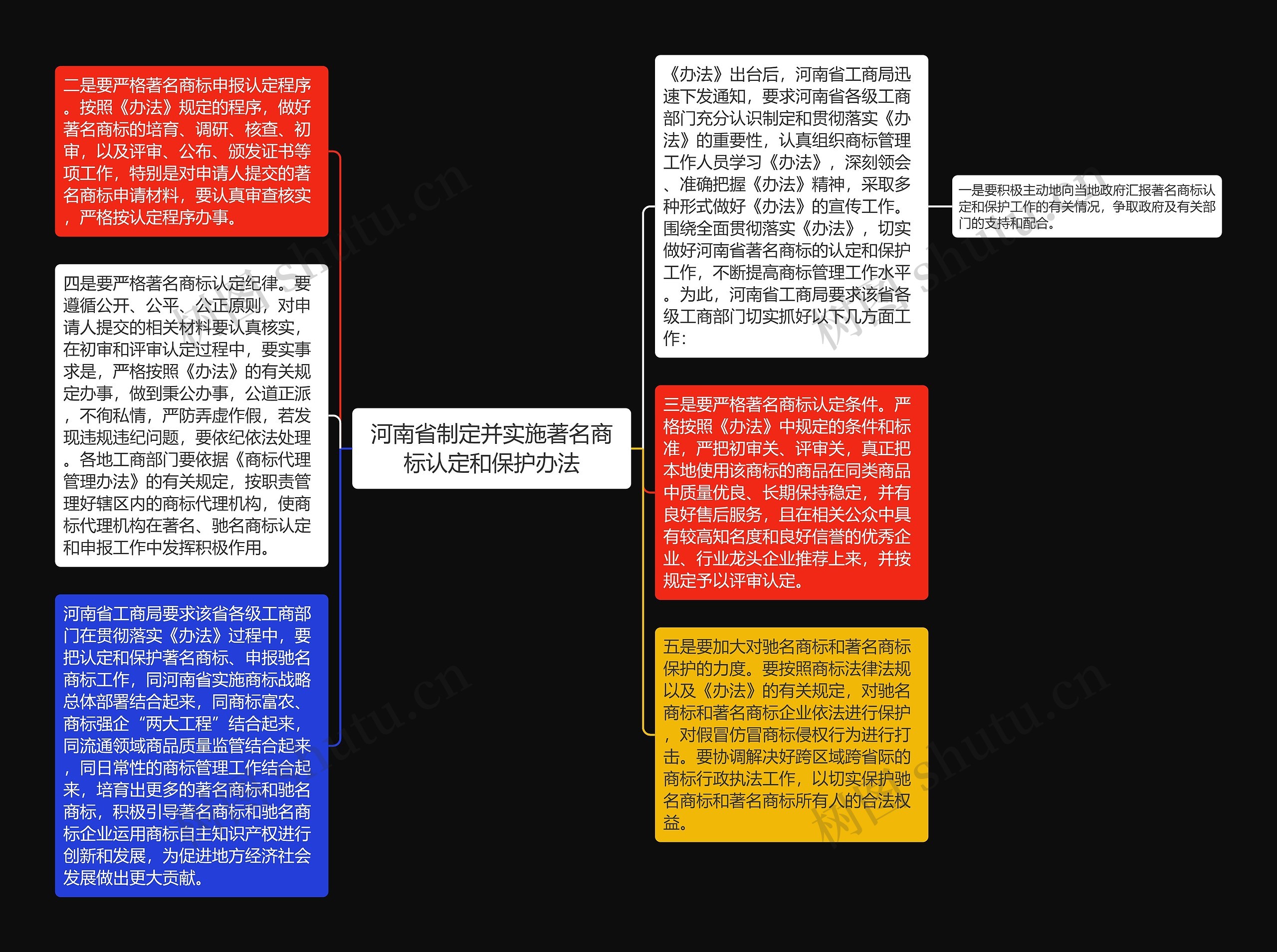 河南省制定并实施著名商标认定和保护办法思维导图