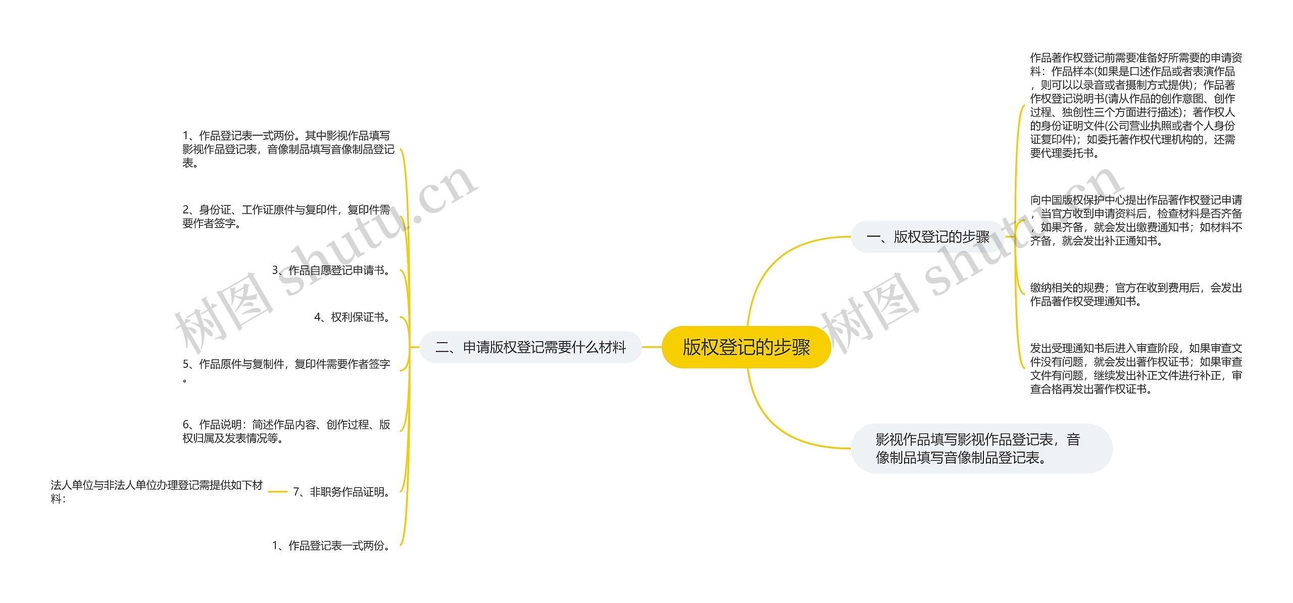 版权登记的步骤思维导图