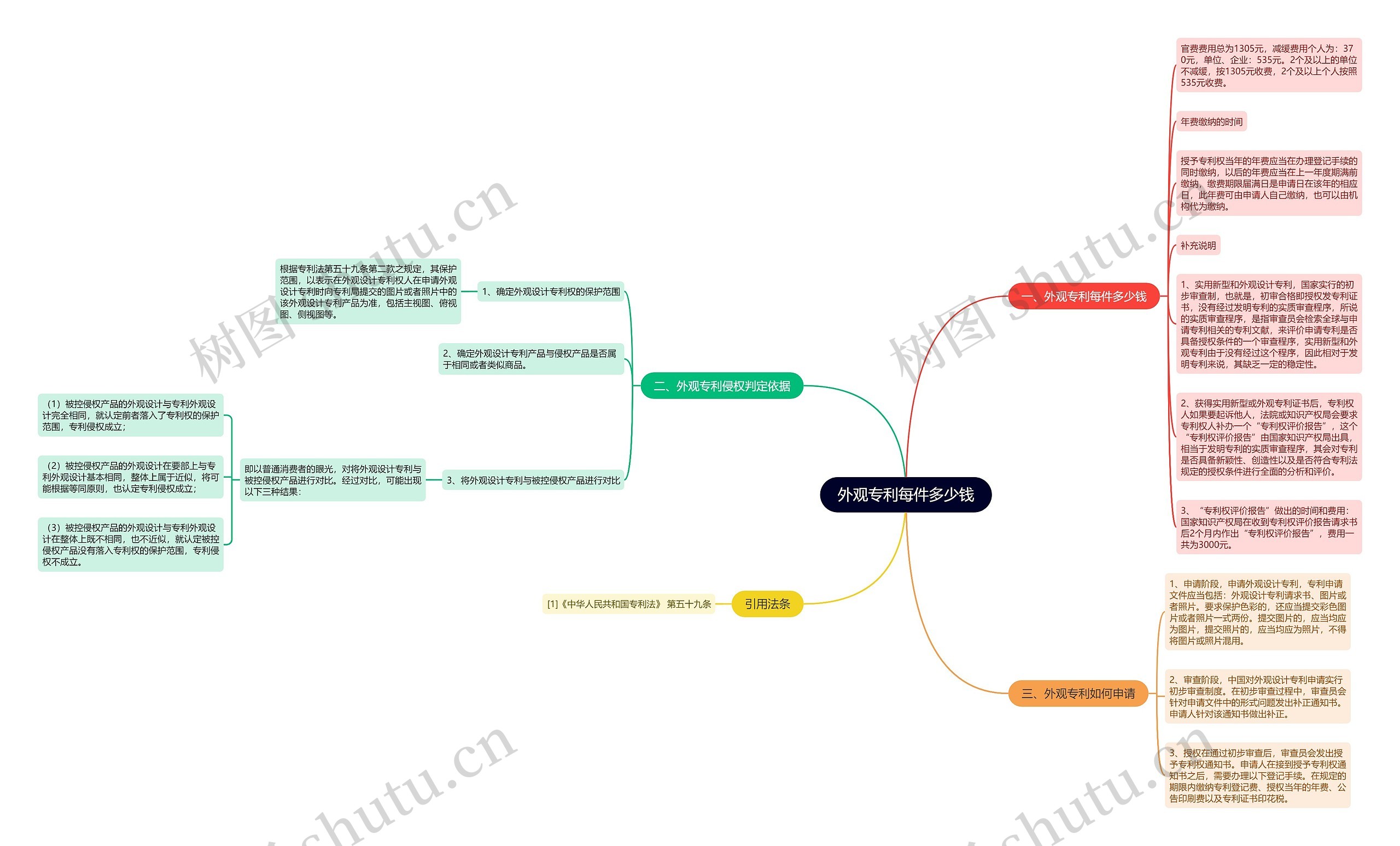 外观专利每件多少钱思维导图