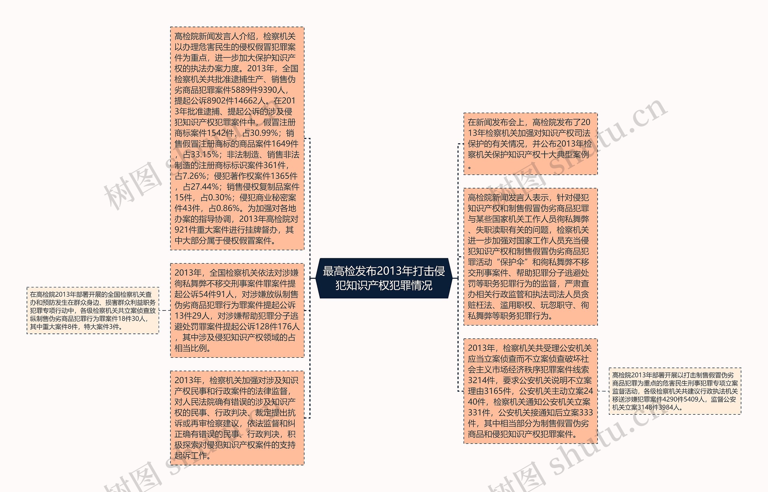 最高检发布2013年打击侵犯知识产权犯罪情况思维导图