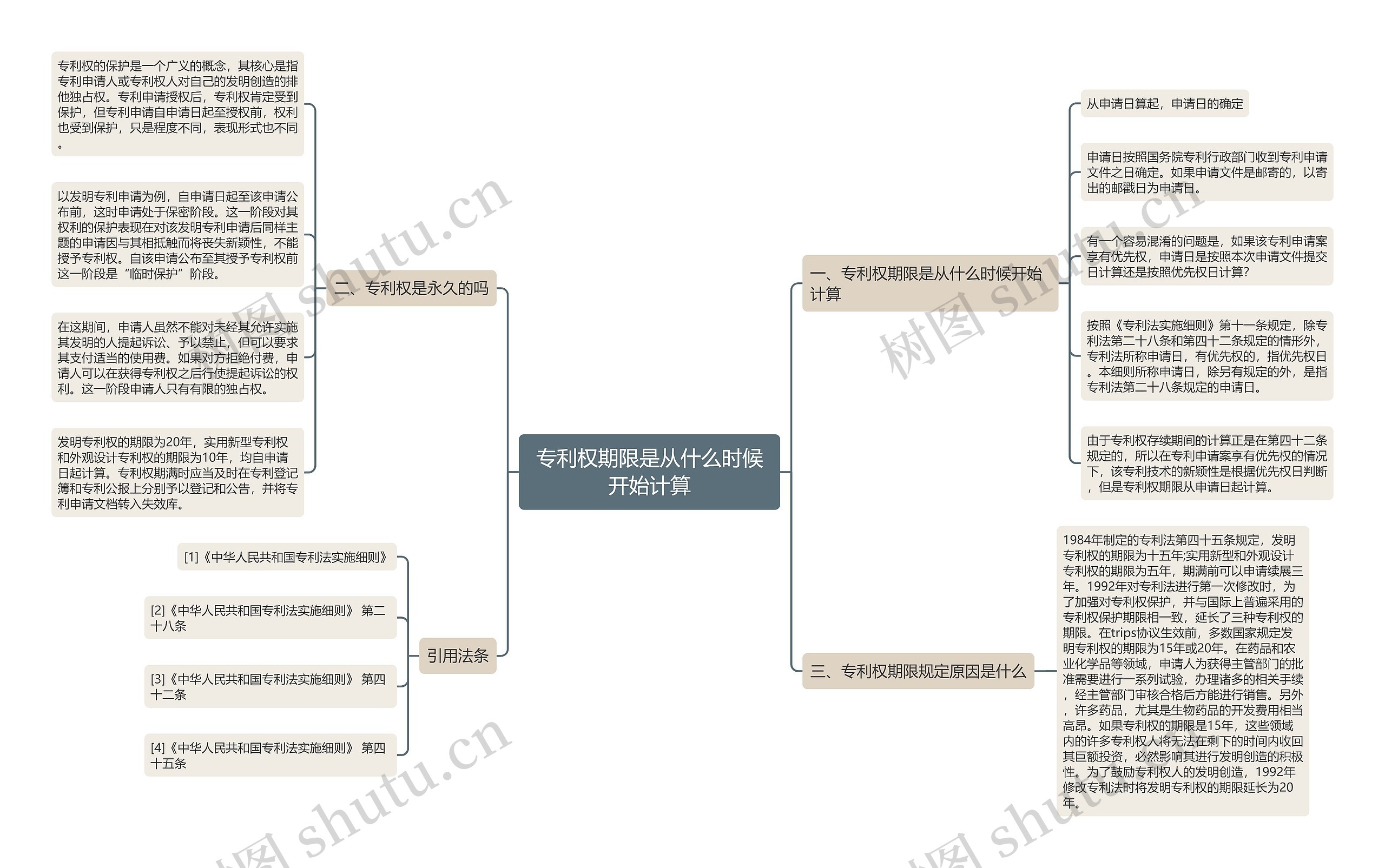 专利权期限是从什么时候开始计算思维导图