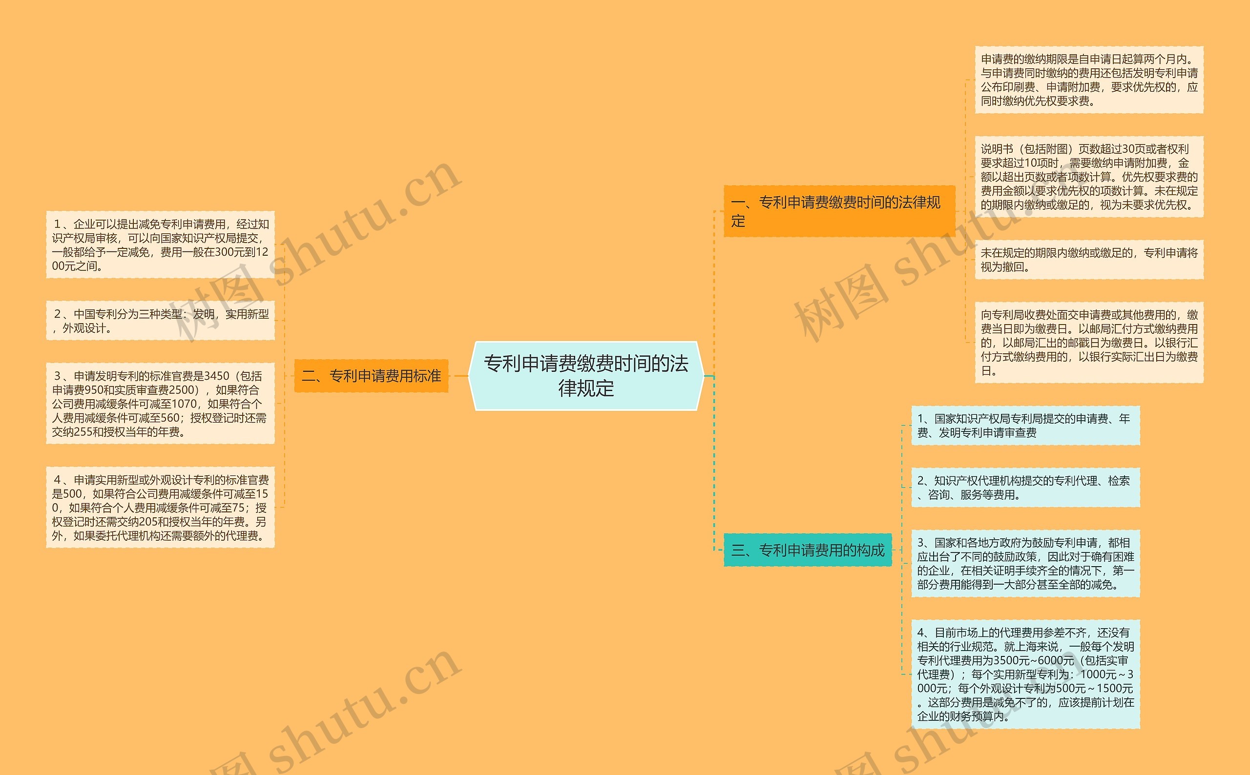 专利申请费缴费时间的法律规定思维导图