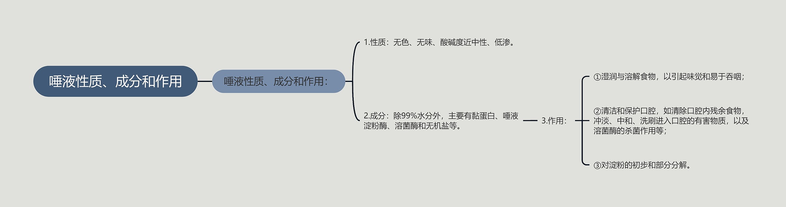 唾液性质、成分和作用思维导图