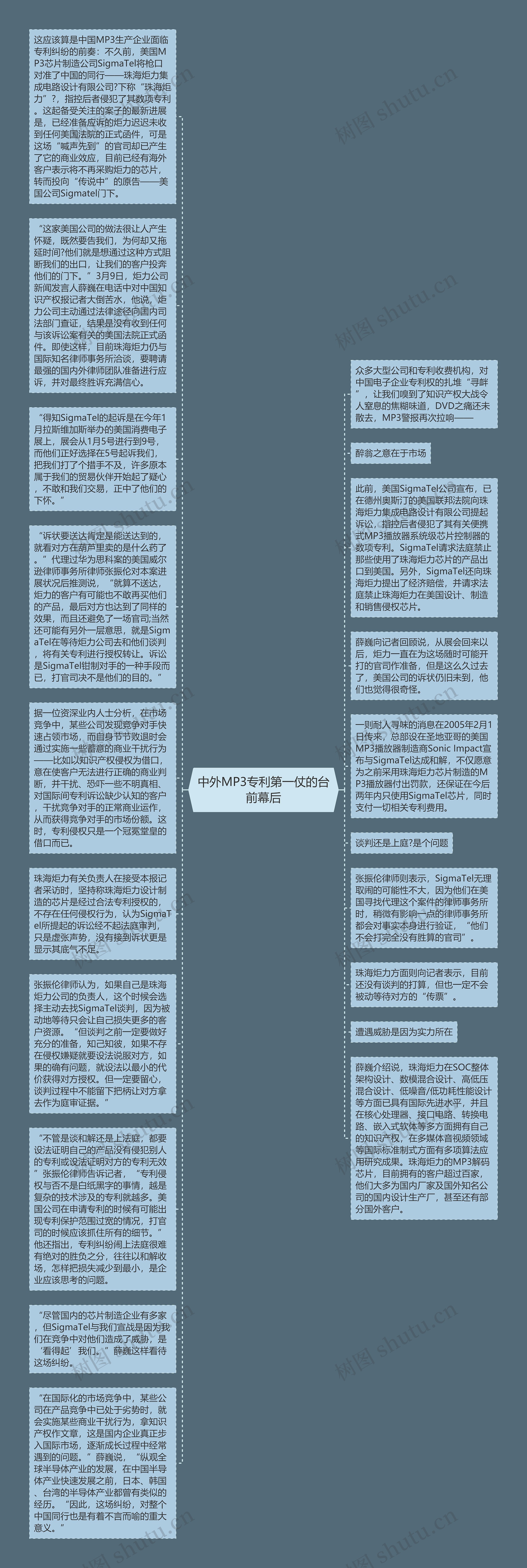 中外MP3专利第一仗的台前幕后思维导图