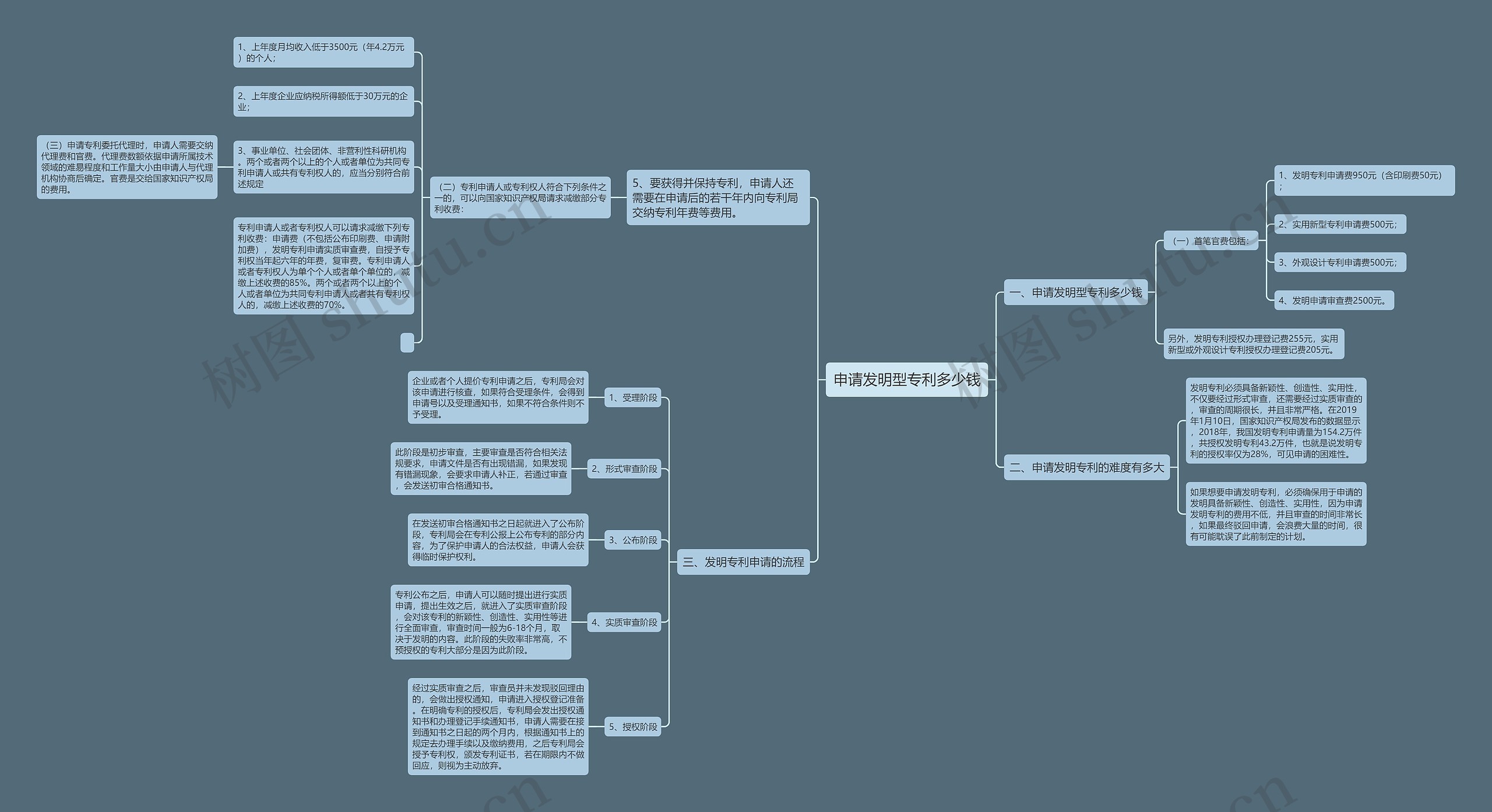 申请发明型专利多少钱思维导图