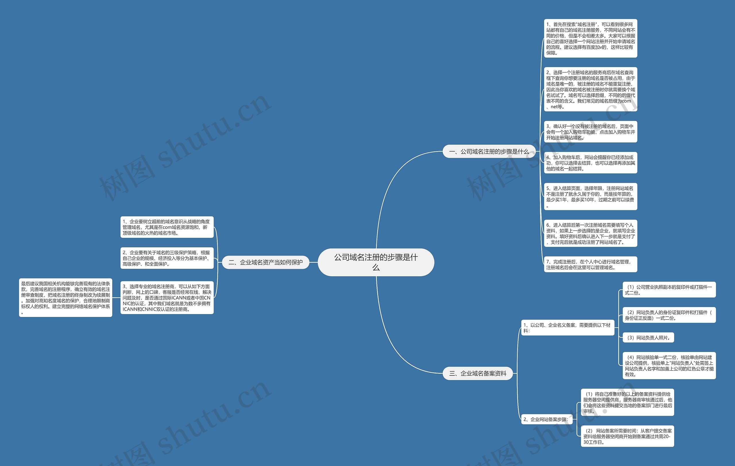 公司域名注册的步骤是什么思维导图