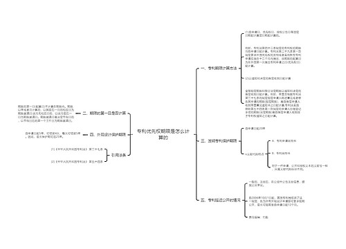 专利优先权期限是怎么计算的