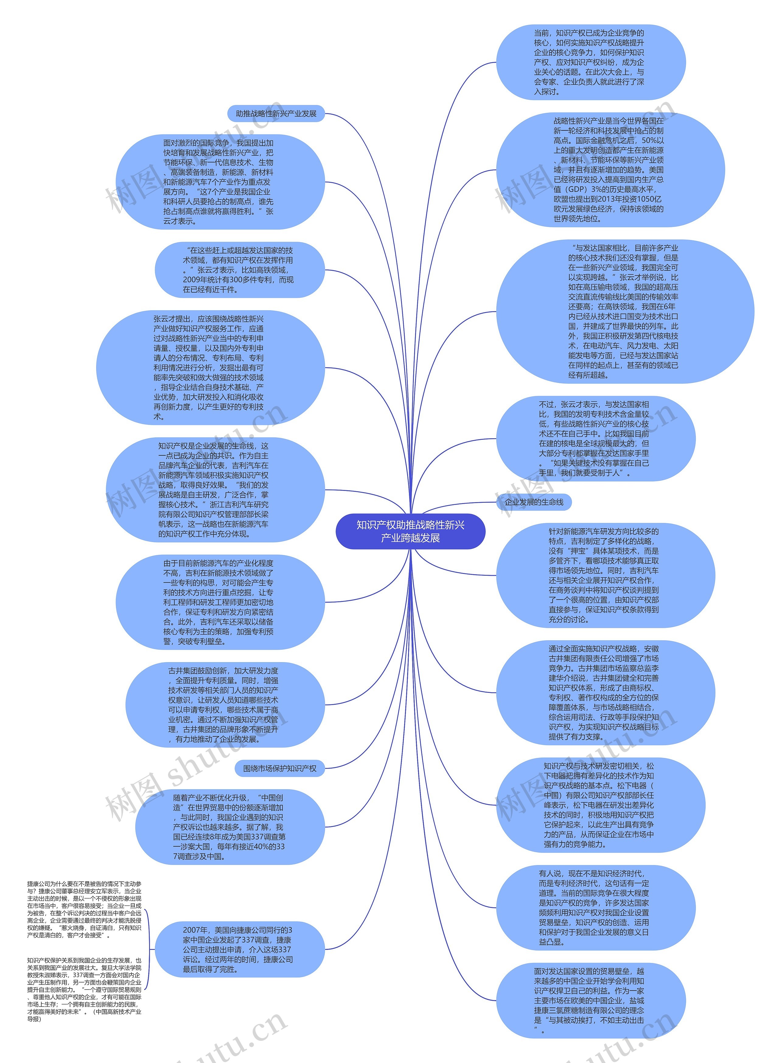 知识产权助推战略性新兴产业跨越发展思维导图